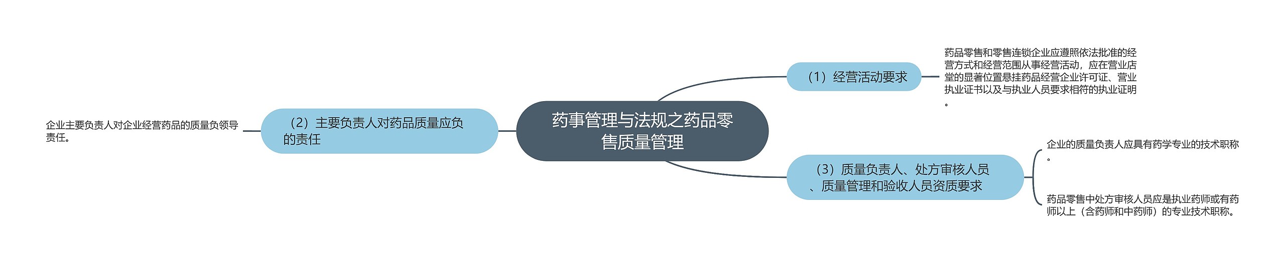 药事管理与法规之药品零售质量管理思维导图