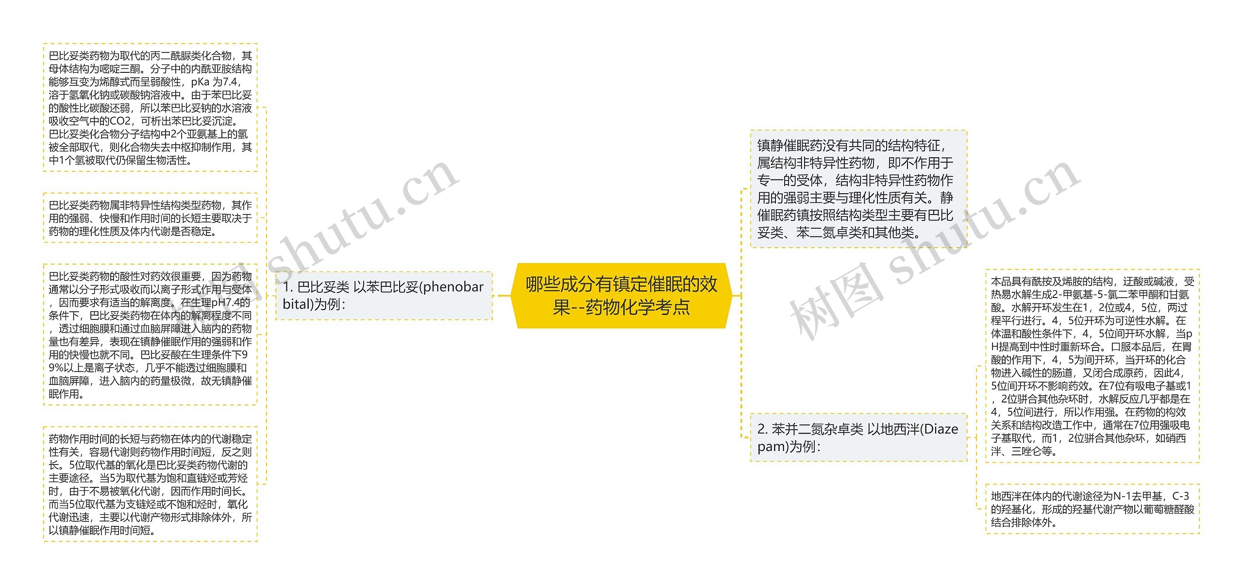 哪些成分有镇定催眠的效果--药物化学考点思维导图