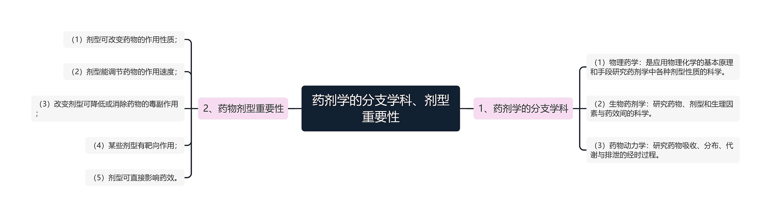药剂学的分支学科、剂型重要性