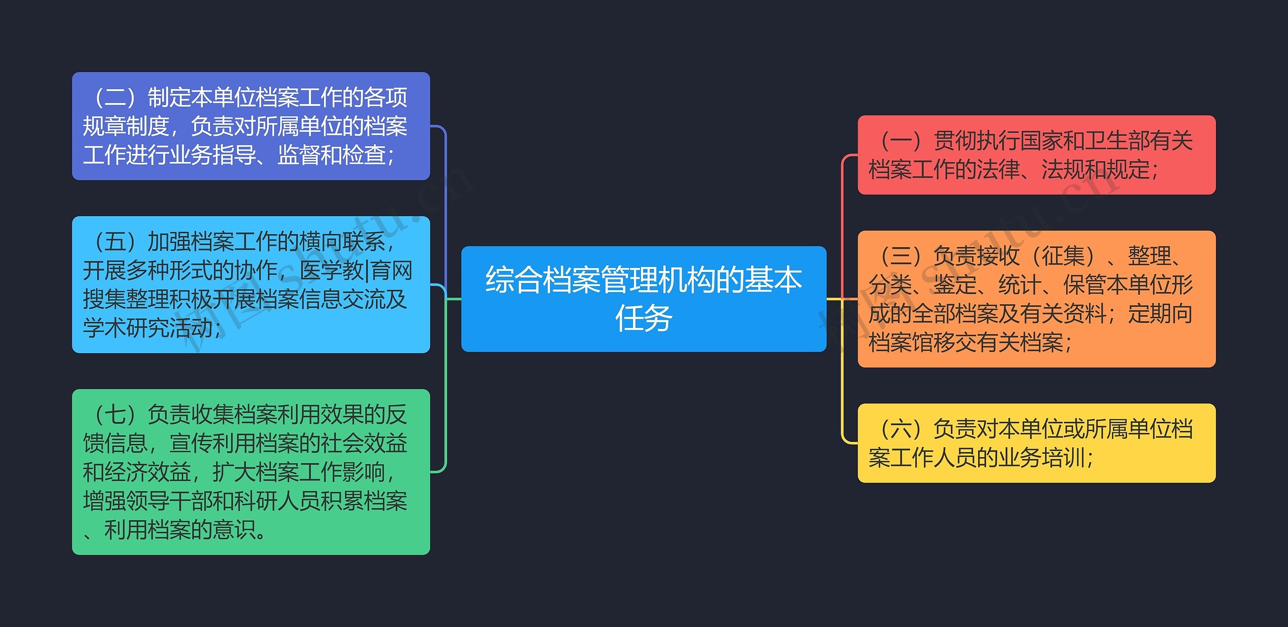 综合档案管理机构的基本任务思维导图