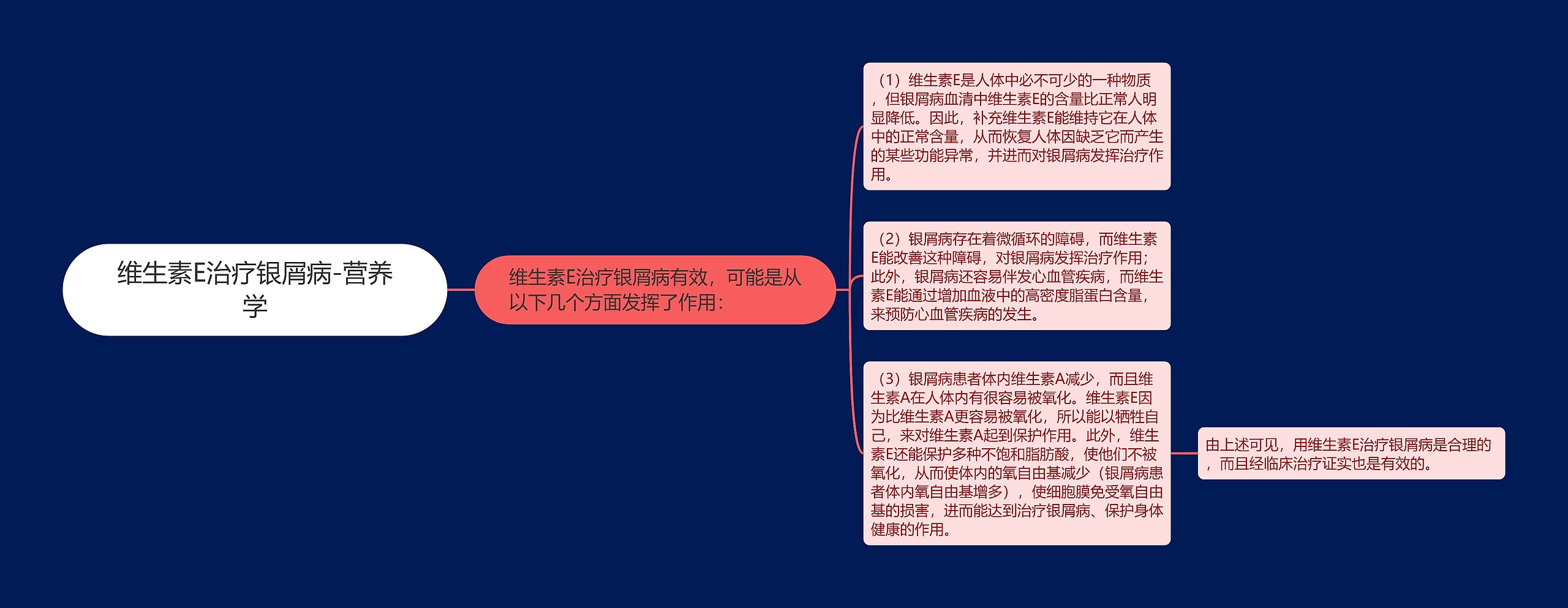 维生素E治疗银屑病-营养学思维导图