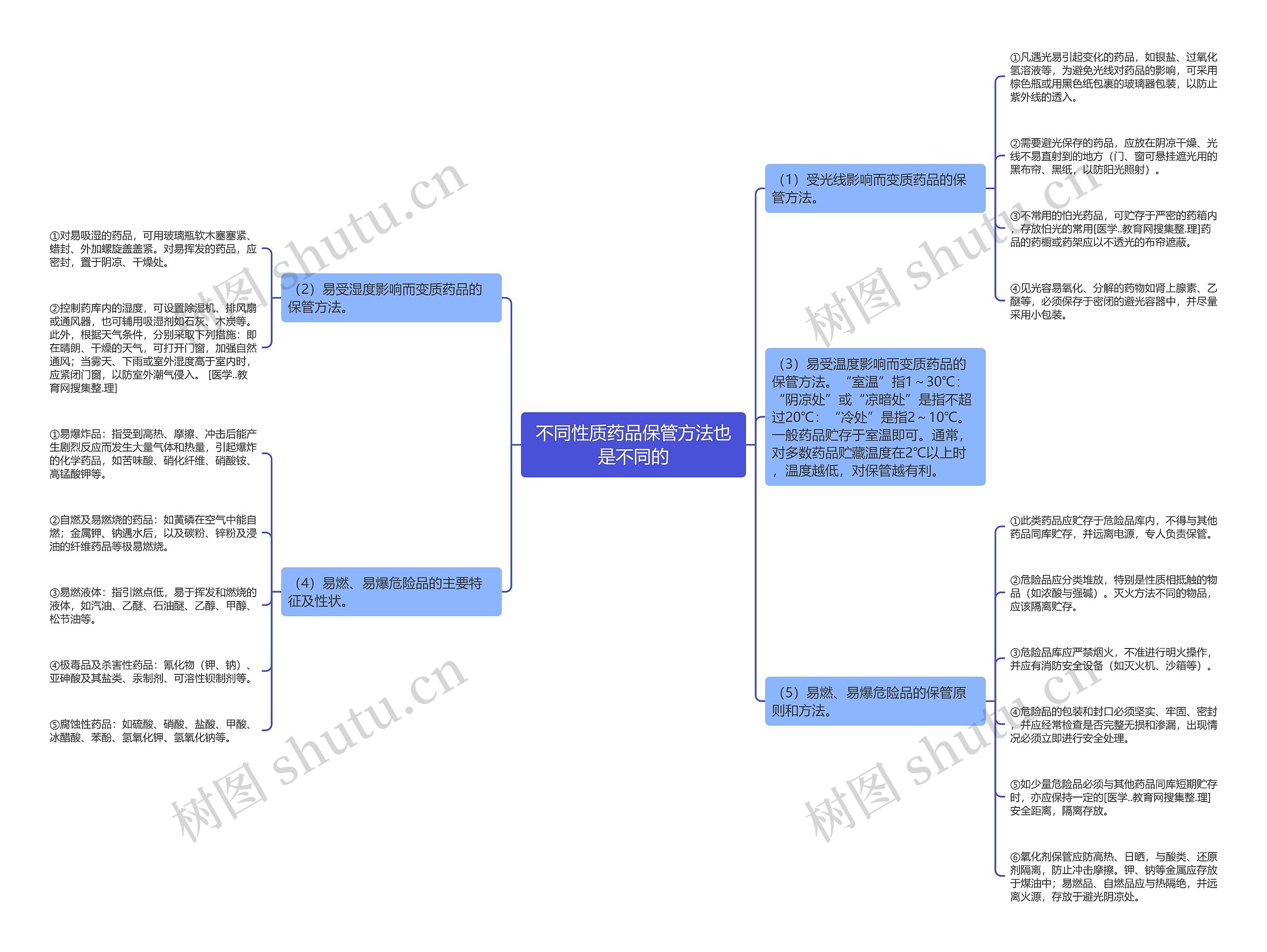 不同性质药品保管方法也是不同的思维导图