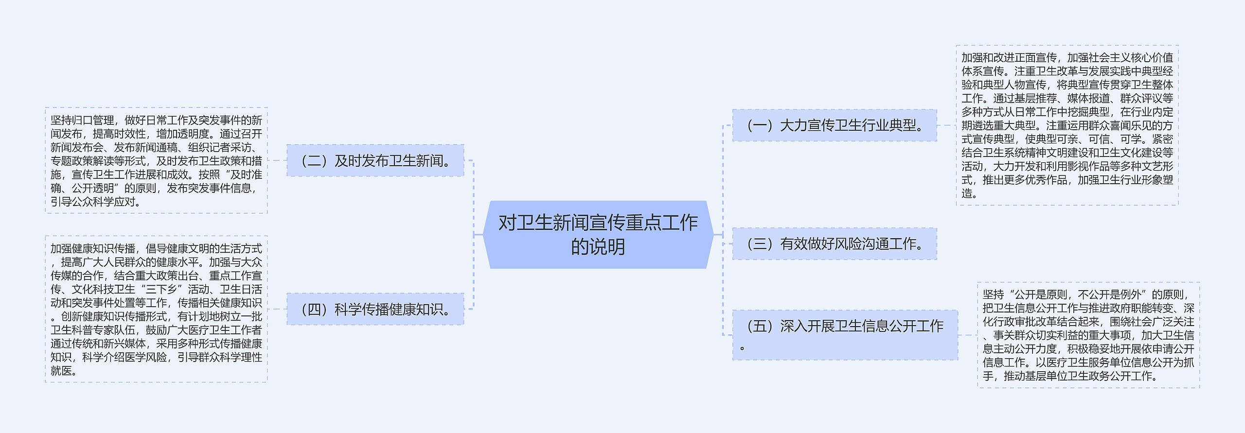 对卫生新闻宣传重点工作的说明思维导图