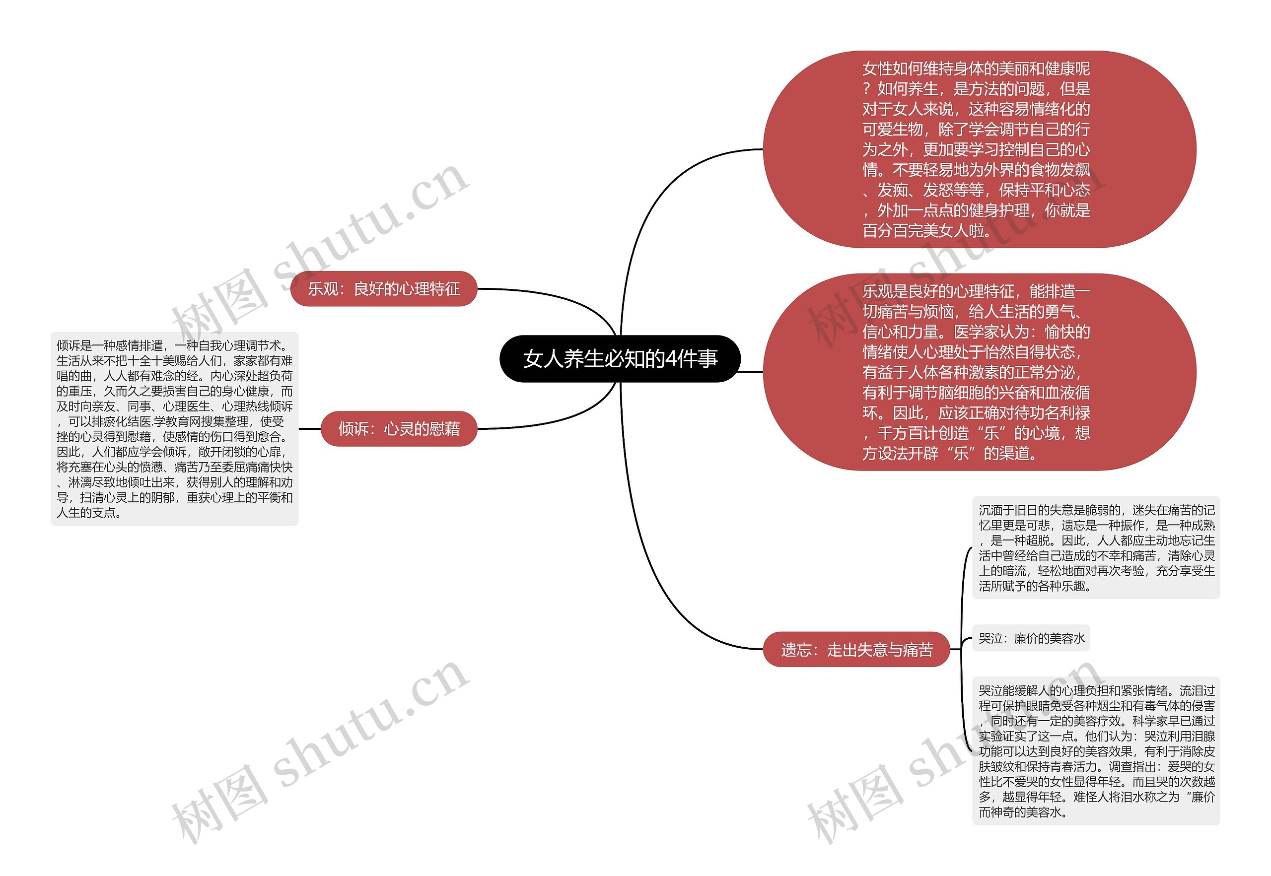 女人养生必知的4件事思维导图