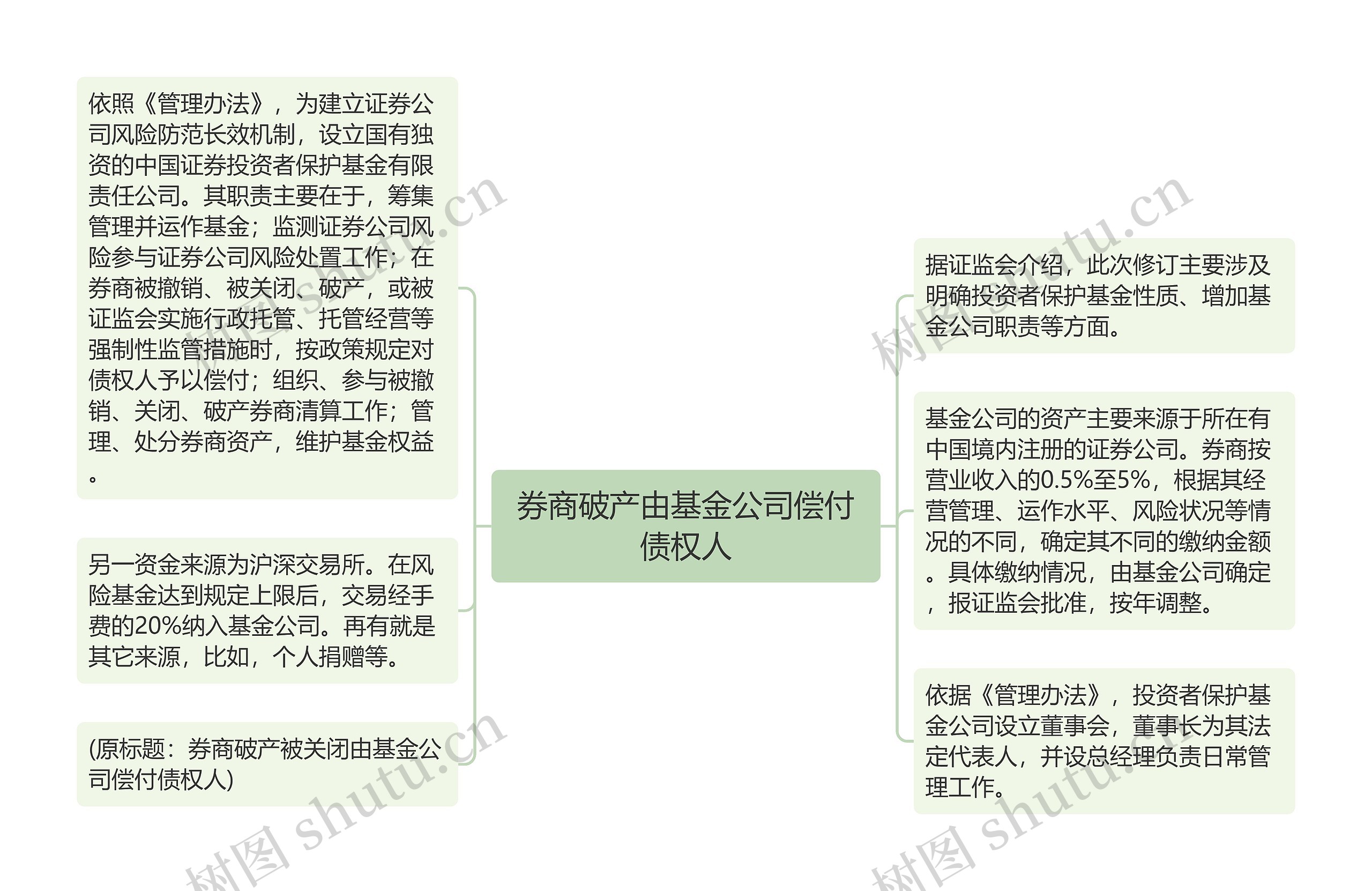 券商破产由基金公司偿付债权人思维导图