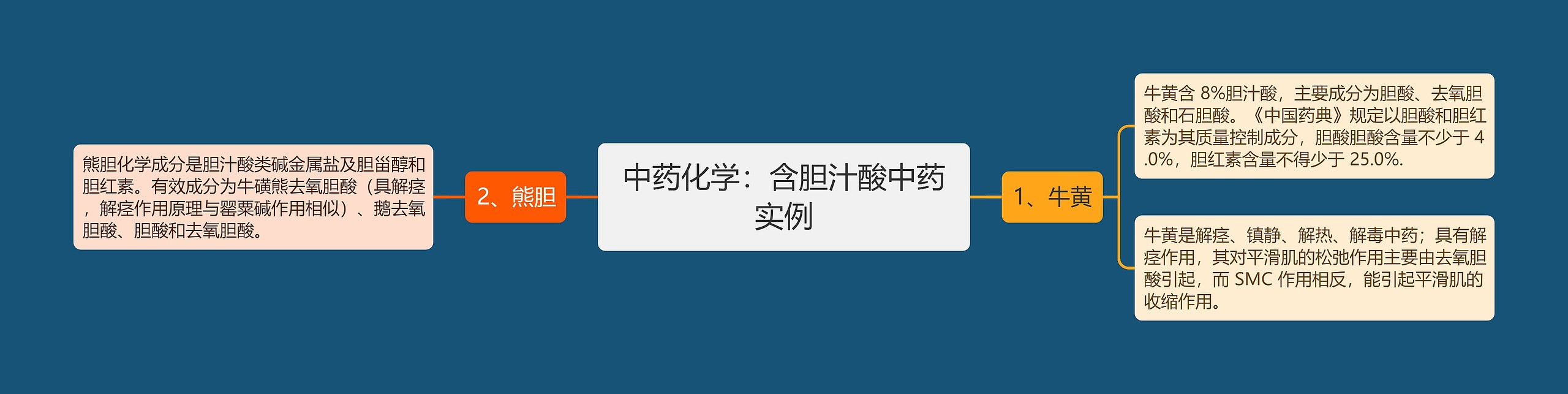 中药化学：含胆汁酸中药实例