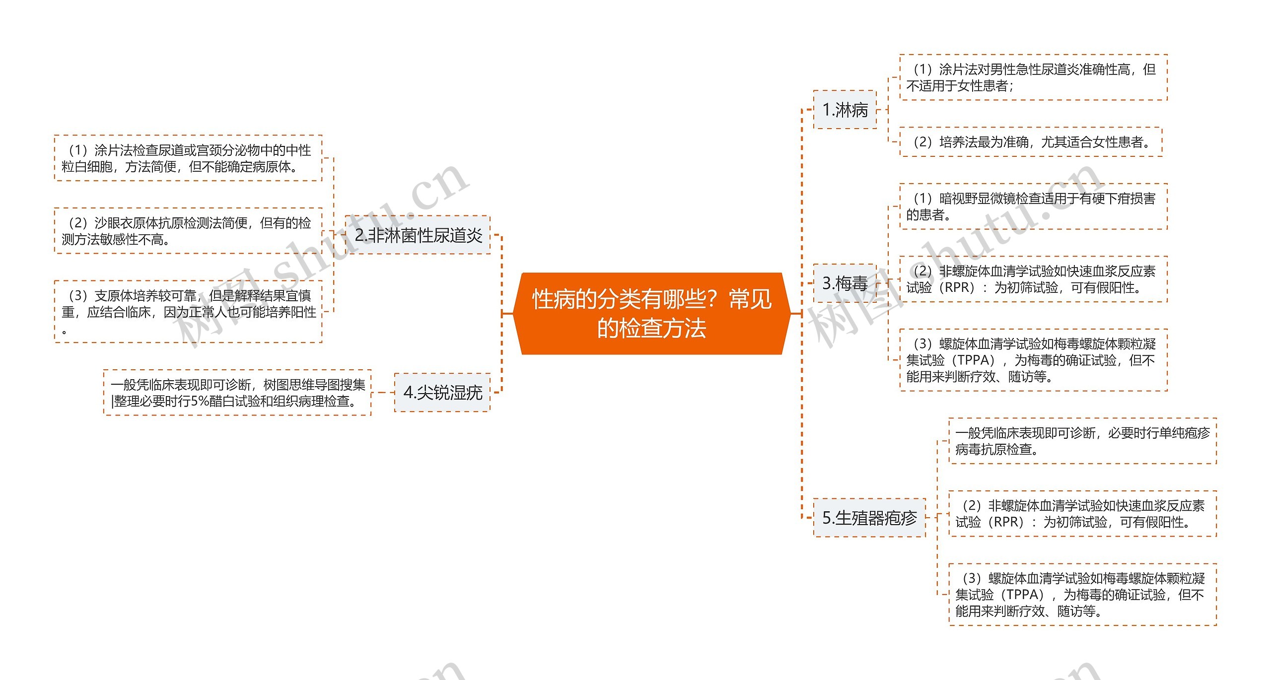 性病的分类有哪些？常见的检查方法思维导图