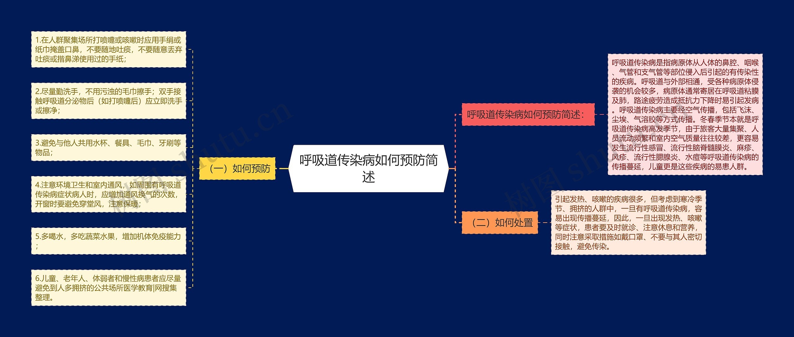 呼吸道传染病如何预防简述思维导图