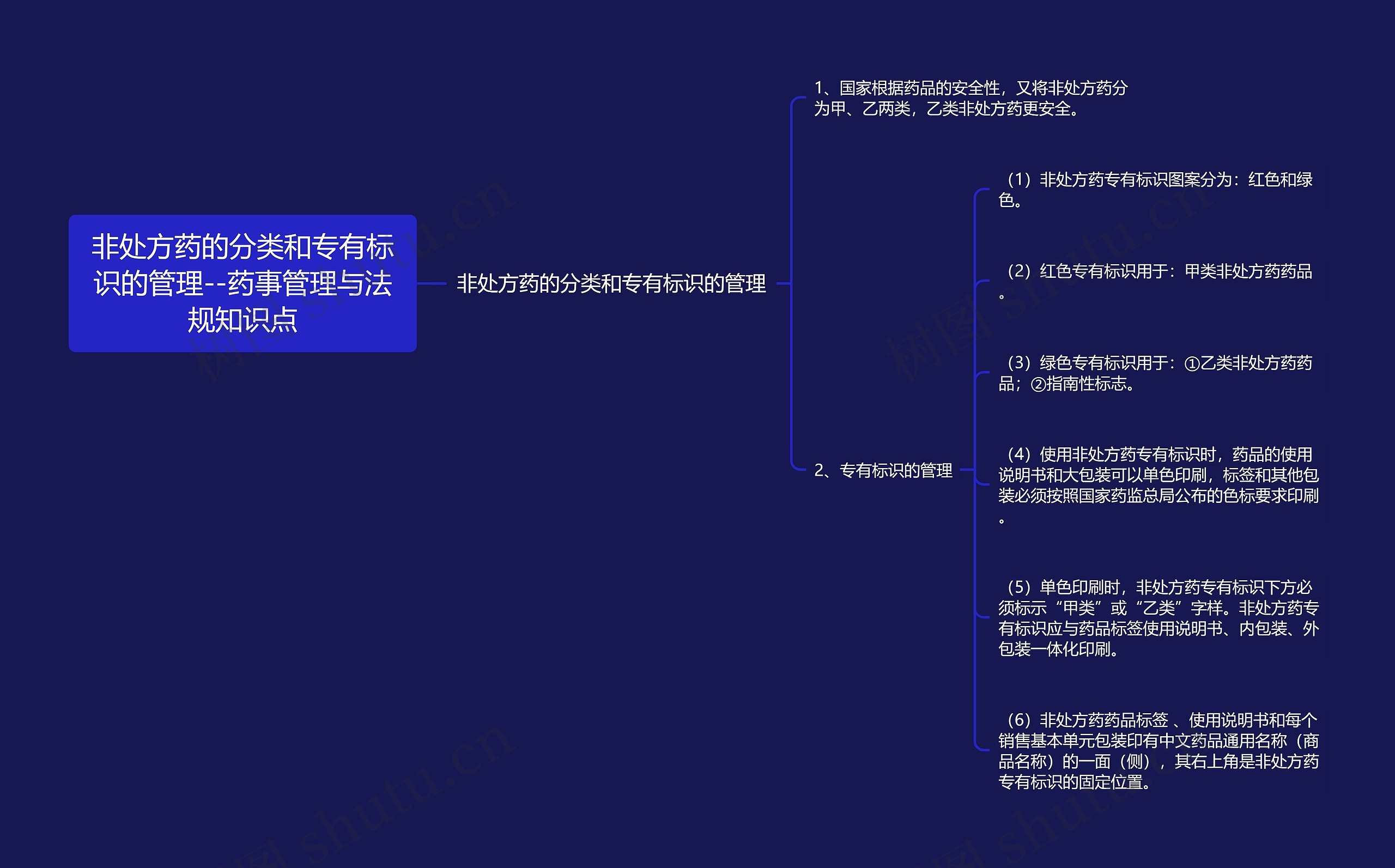 非处方药的分类和专有标识的管理--药事管理与法规知识点思维导图