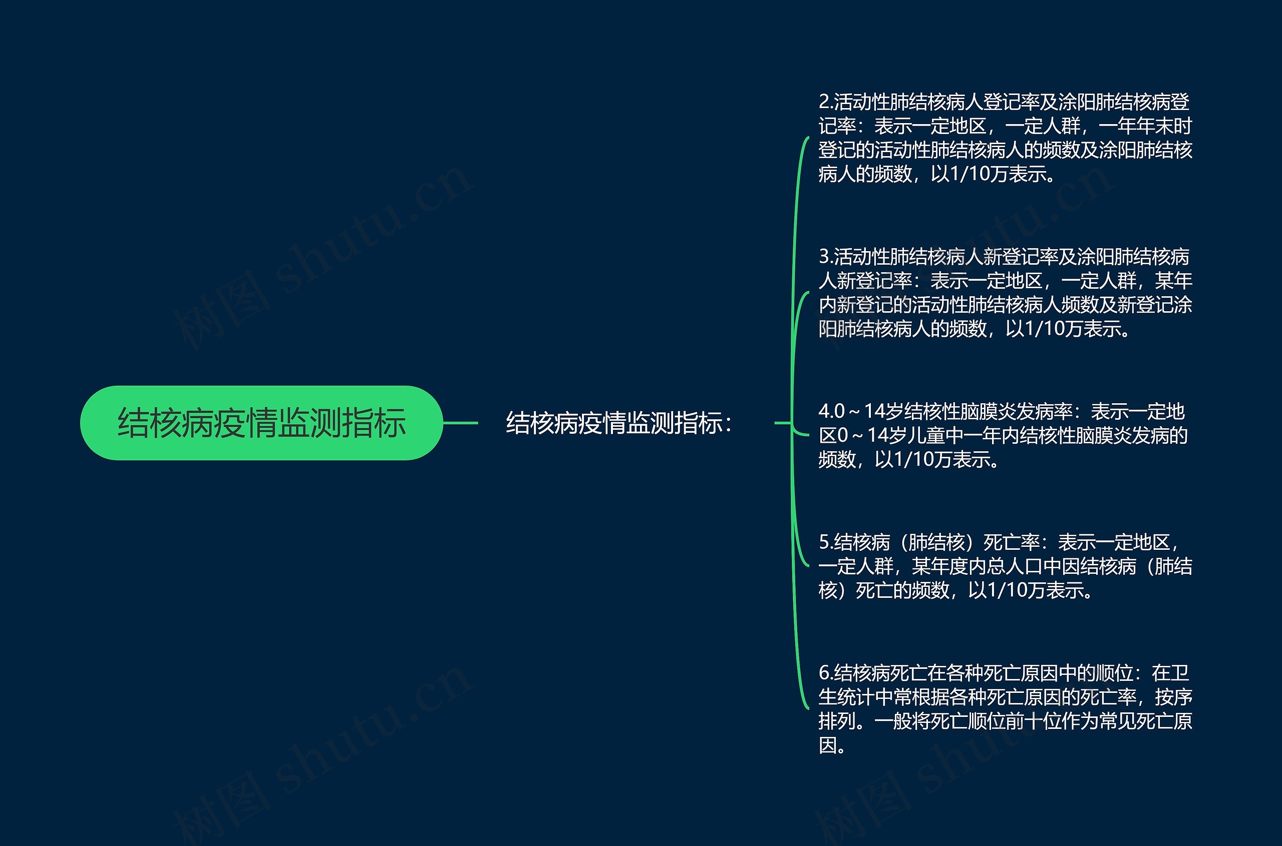 结核病疫情监测指标