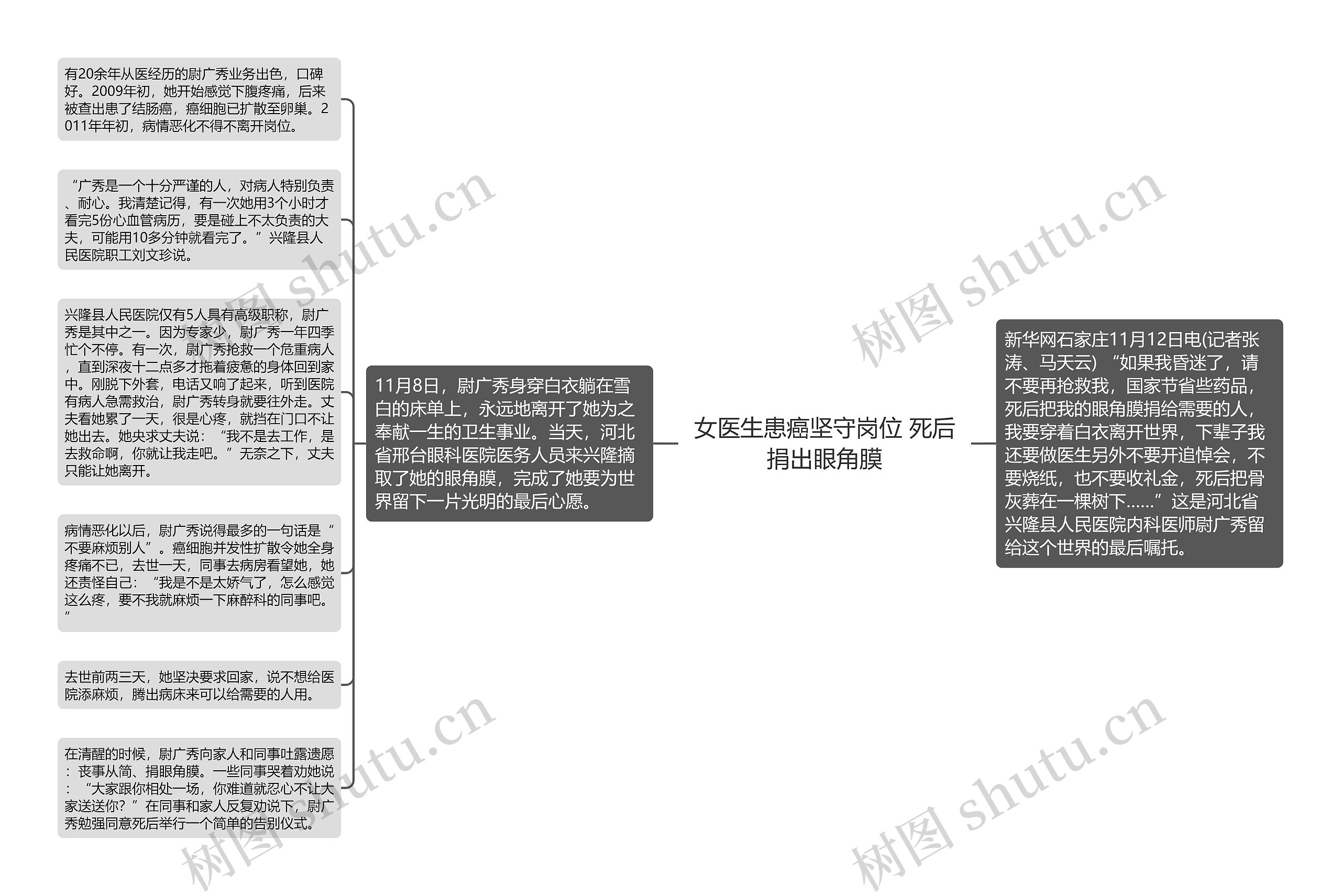 女医生患癌坚守岗位 死后捐出眼角膜思维导图