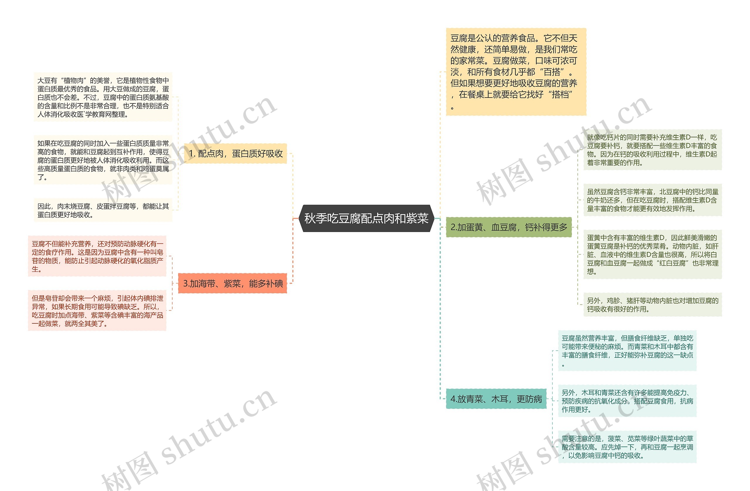 秋季吃豆腐配点肉和紫菜思维导图