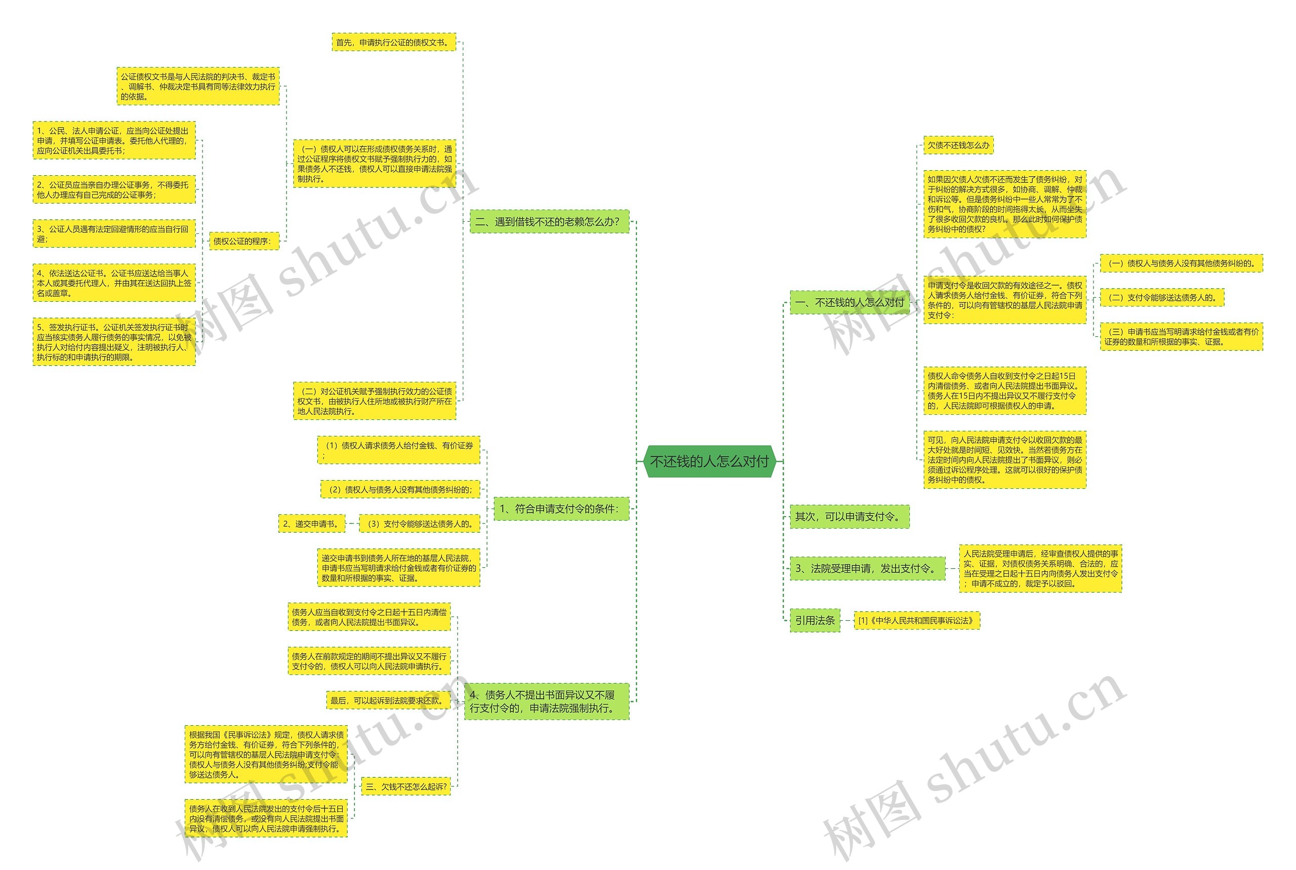 不还钱的人怎么对付思维导图