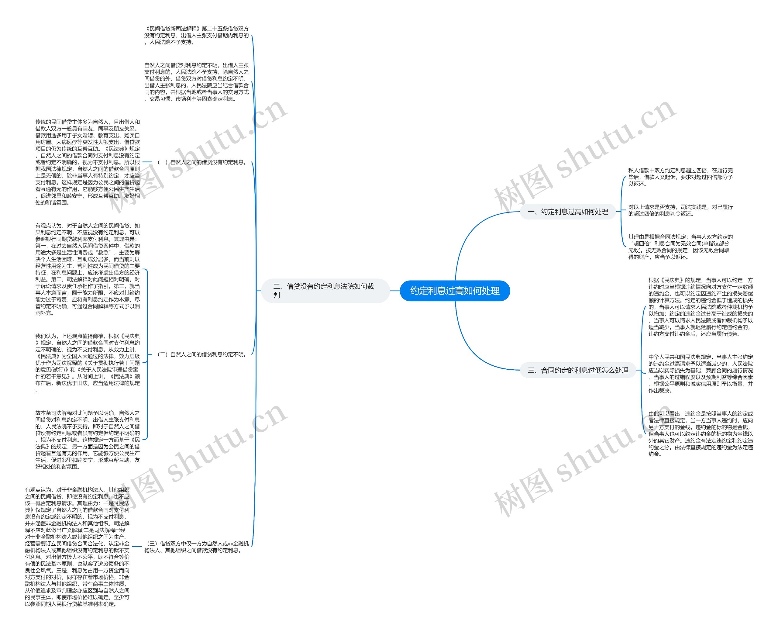 约定利息过高如何处理思维导图
