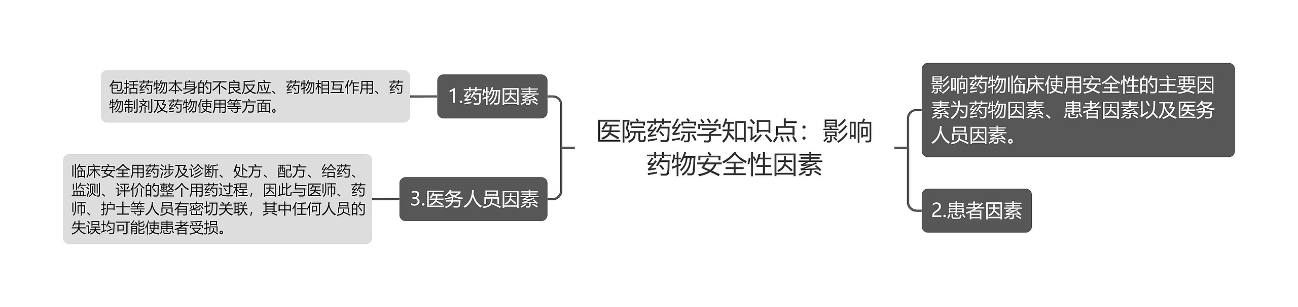 医院药综学知识点：影响药物安全性因素思维导图