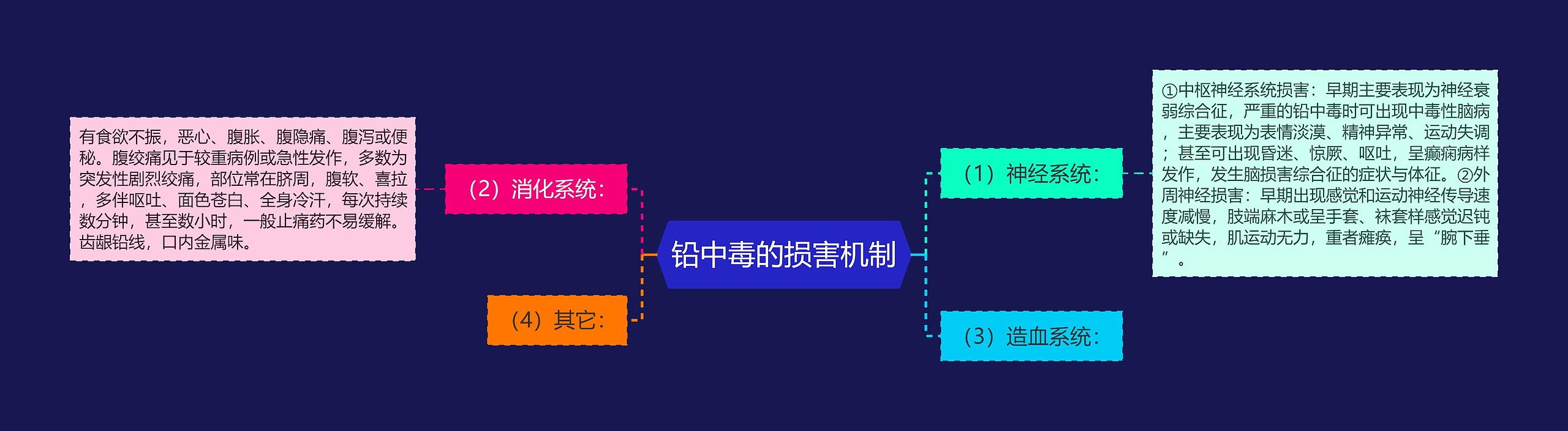 铅中毒的损害机制思维导图