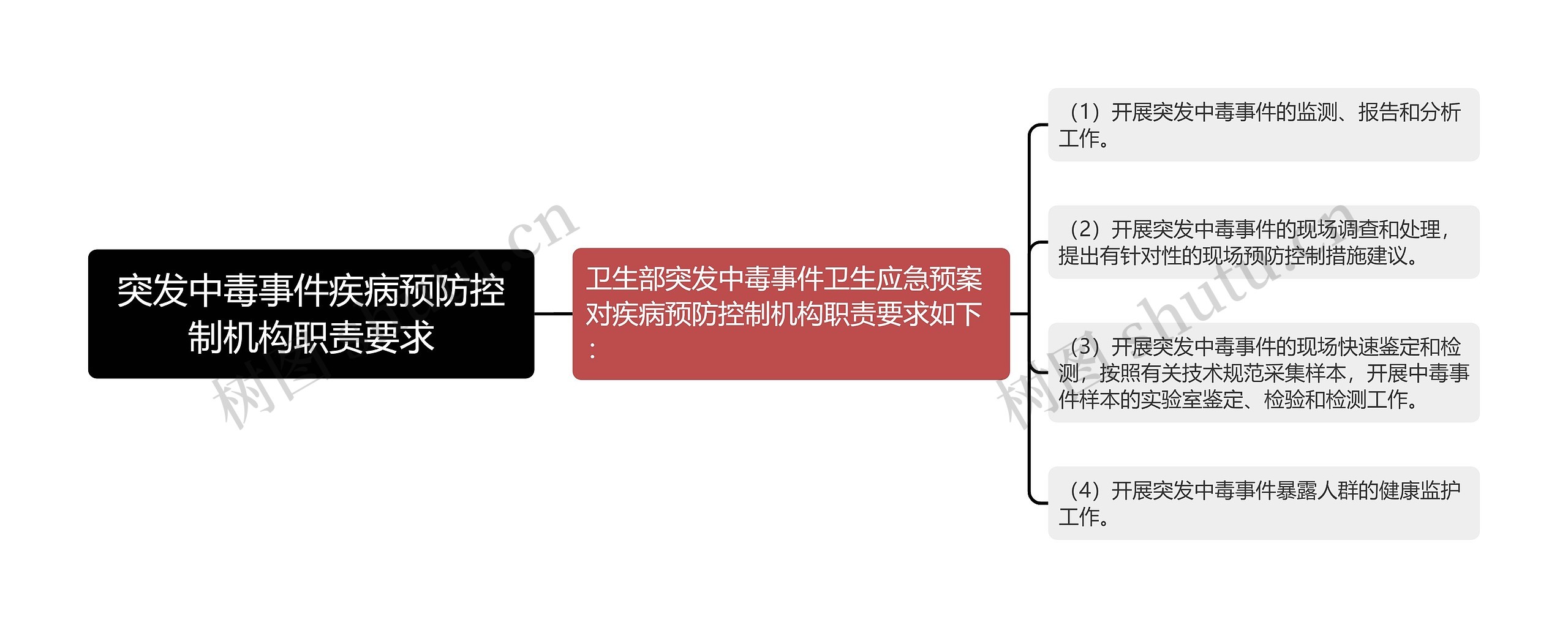 突发中毒事件疾病预防控制机构职责要求思维导图