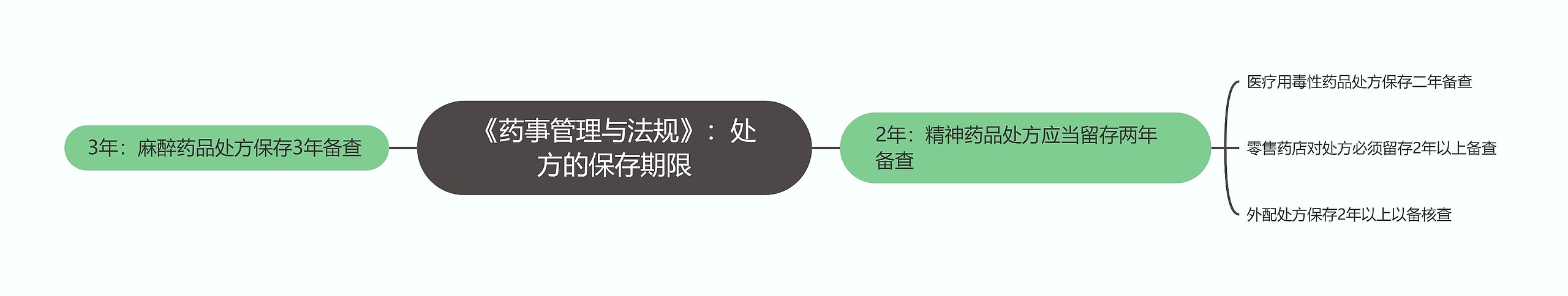 《药事管理与法规》:处方的保存期限 《药事管理与法规》:处方的保存期限
