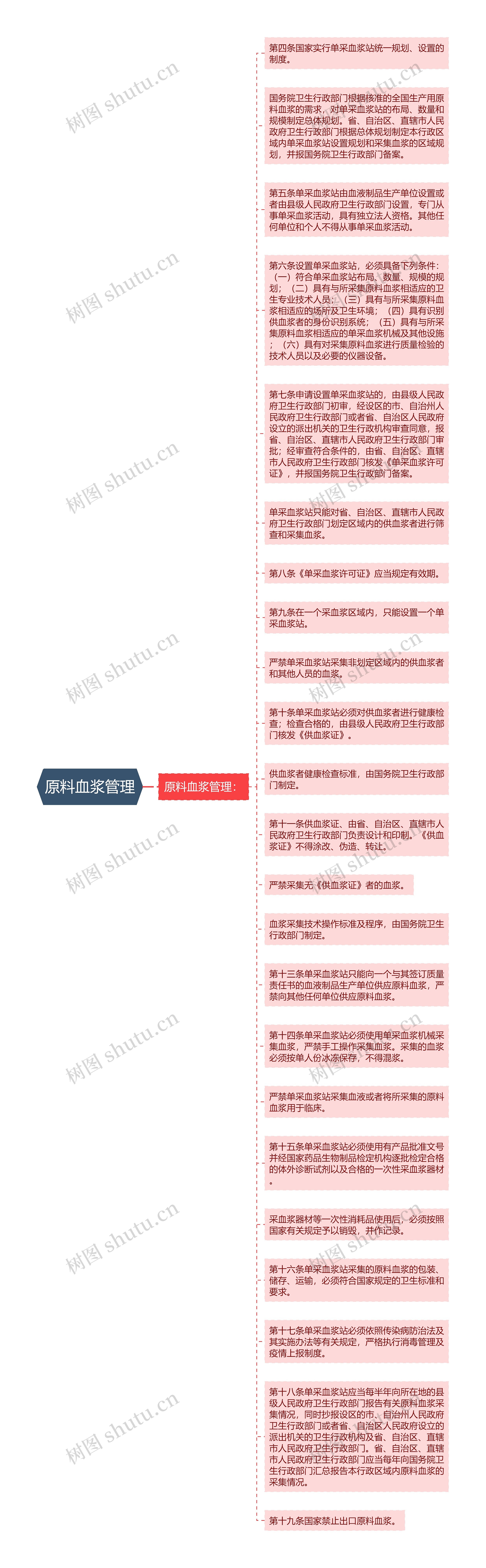 原料血浆管理思维导图