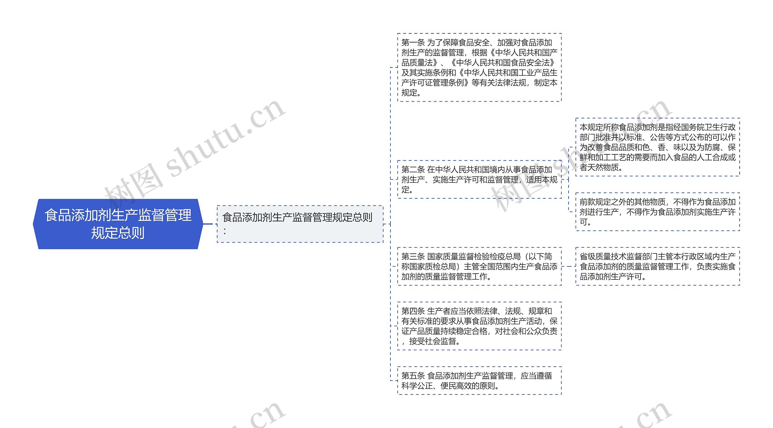 食品添加剂生产监督管理规定总则