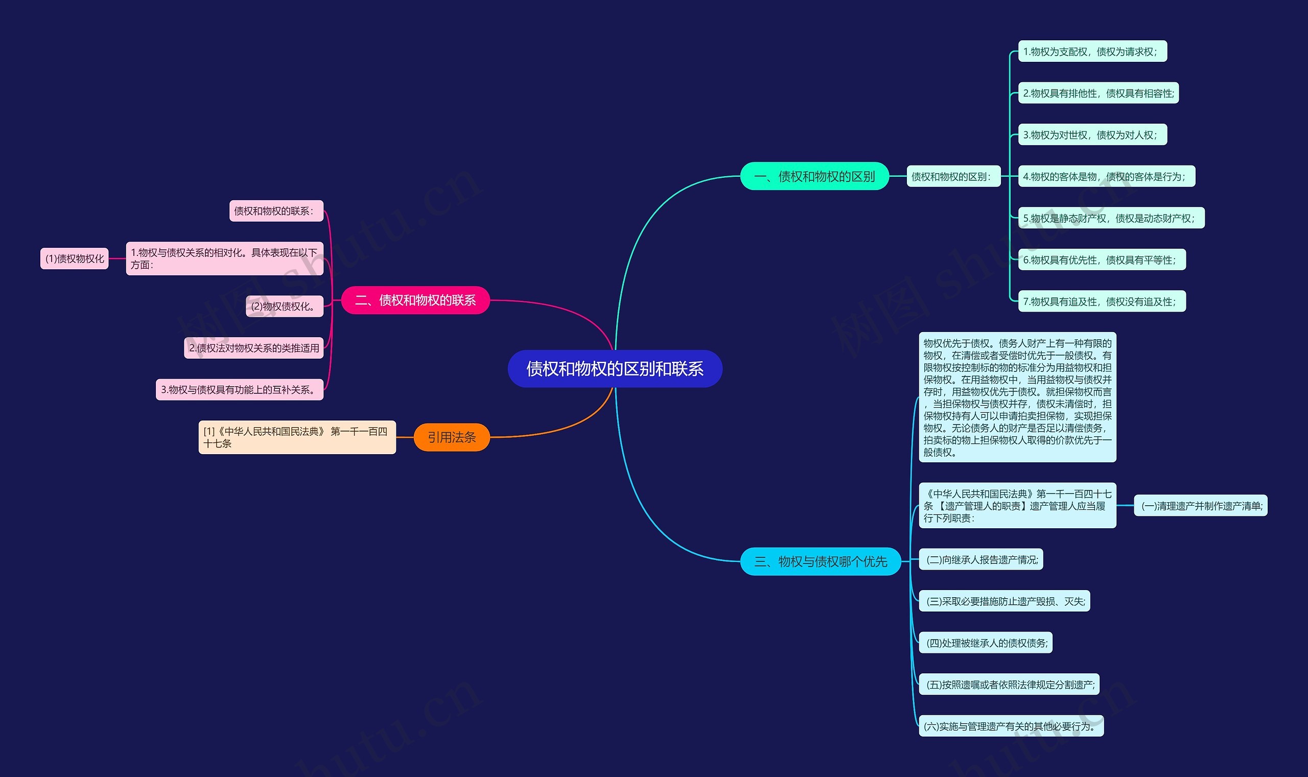 债权和物权的区别和联系思维导图