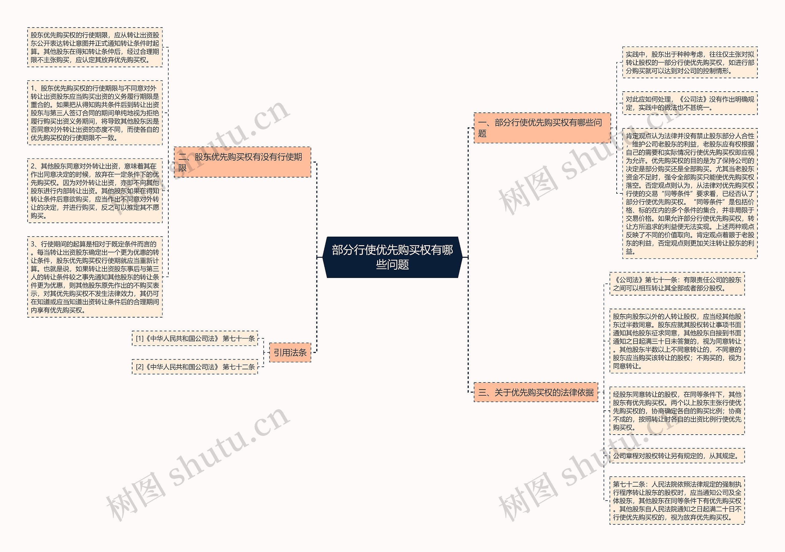 部分行使优先购买权有哪些问题思维导图