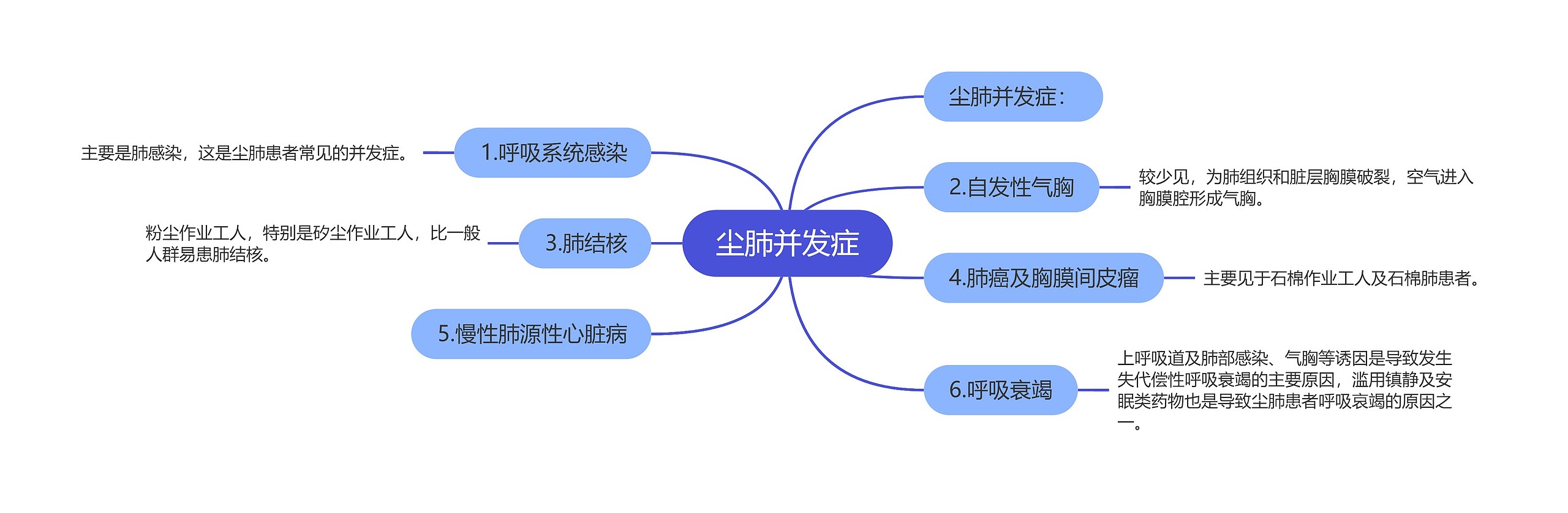 尘肺并发症思维导图