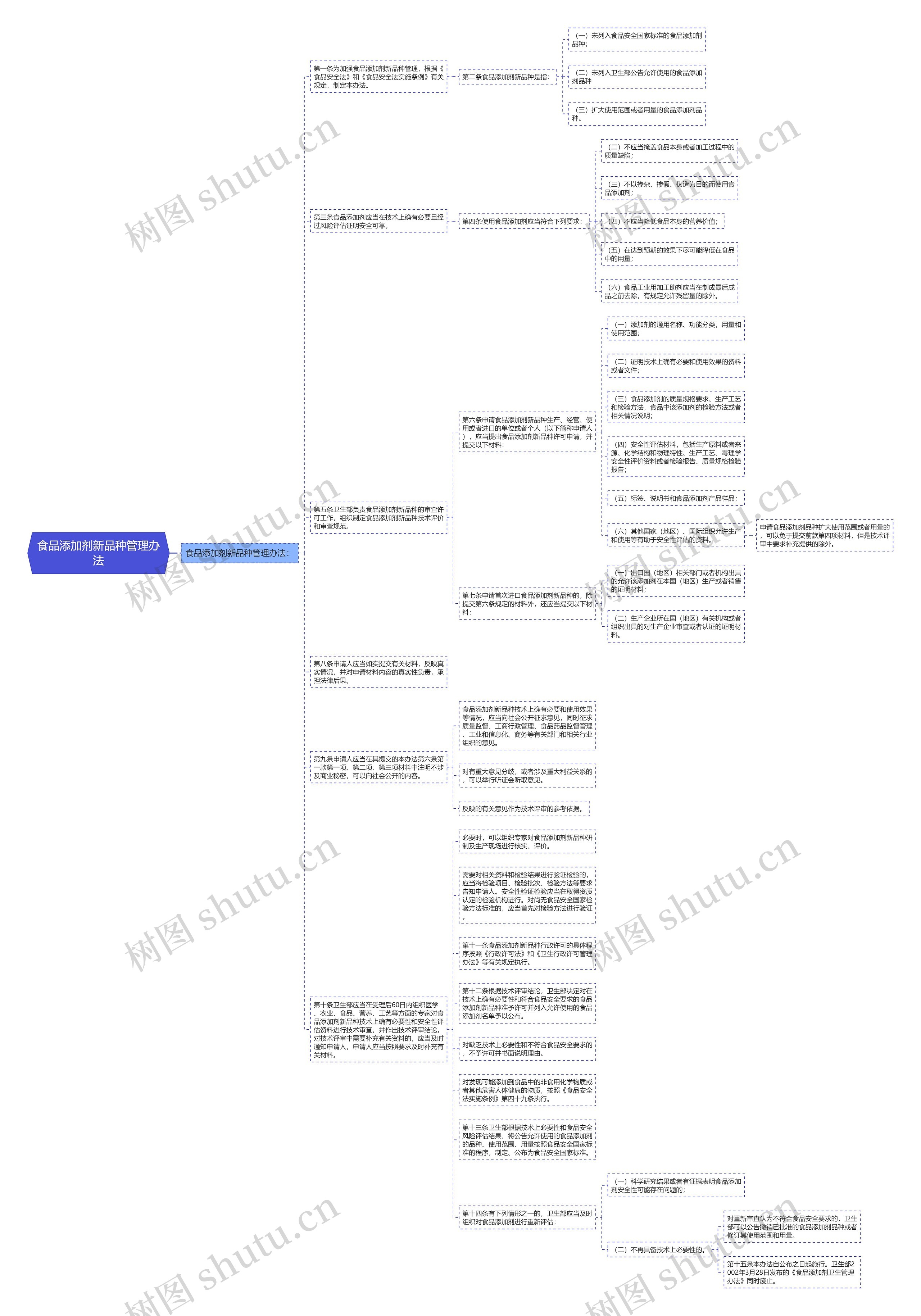 食品添加剂新品种管理办法思维导图