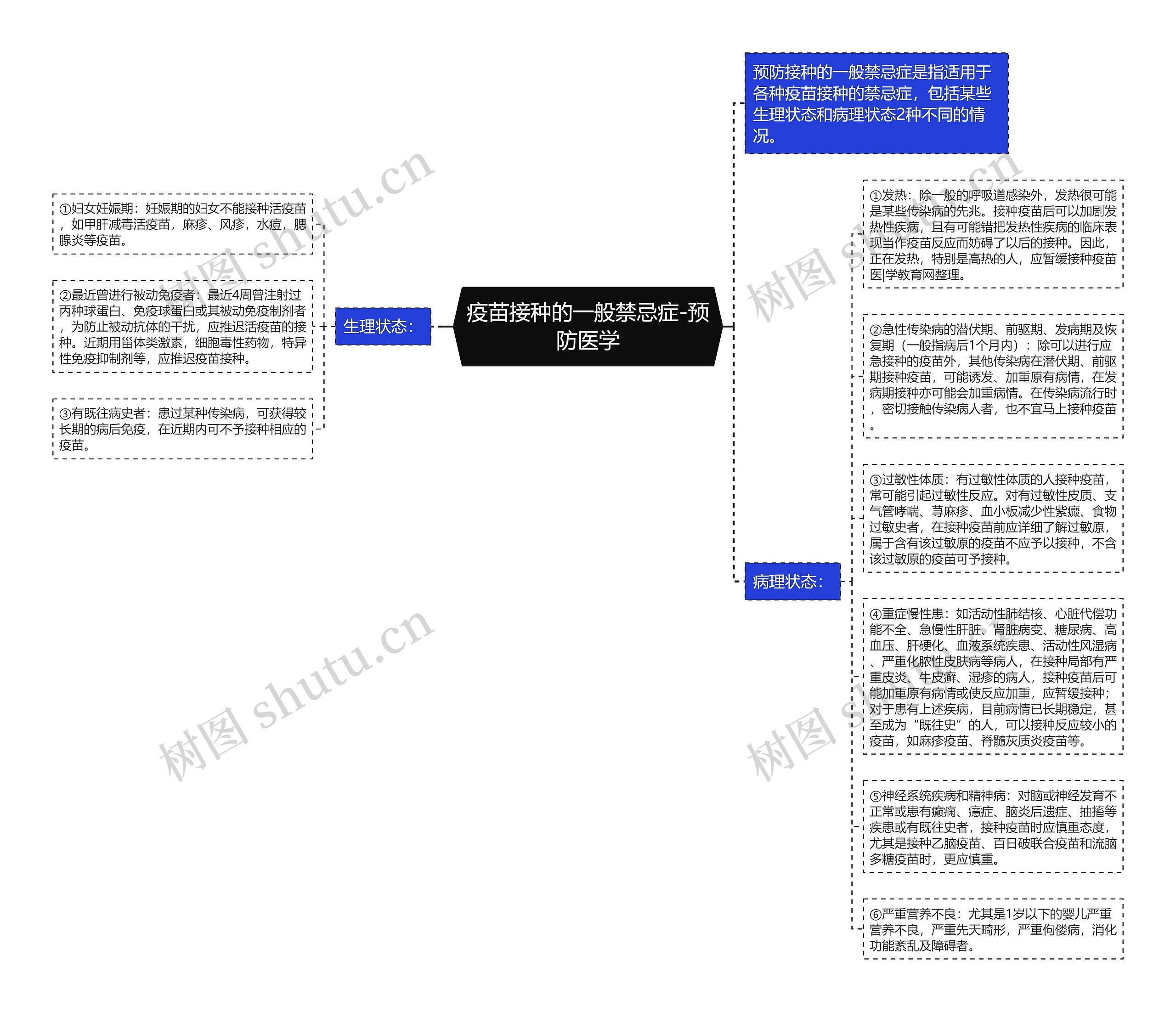 疫苗接种的一般禁忌症-预防医学思维导图