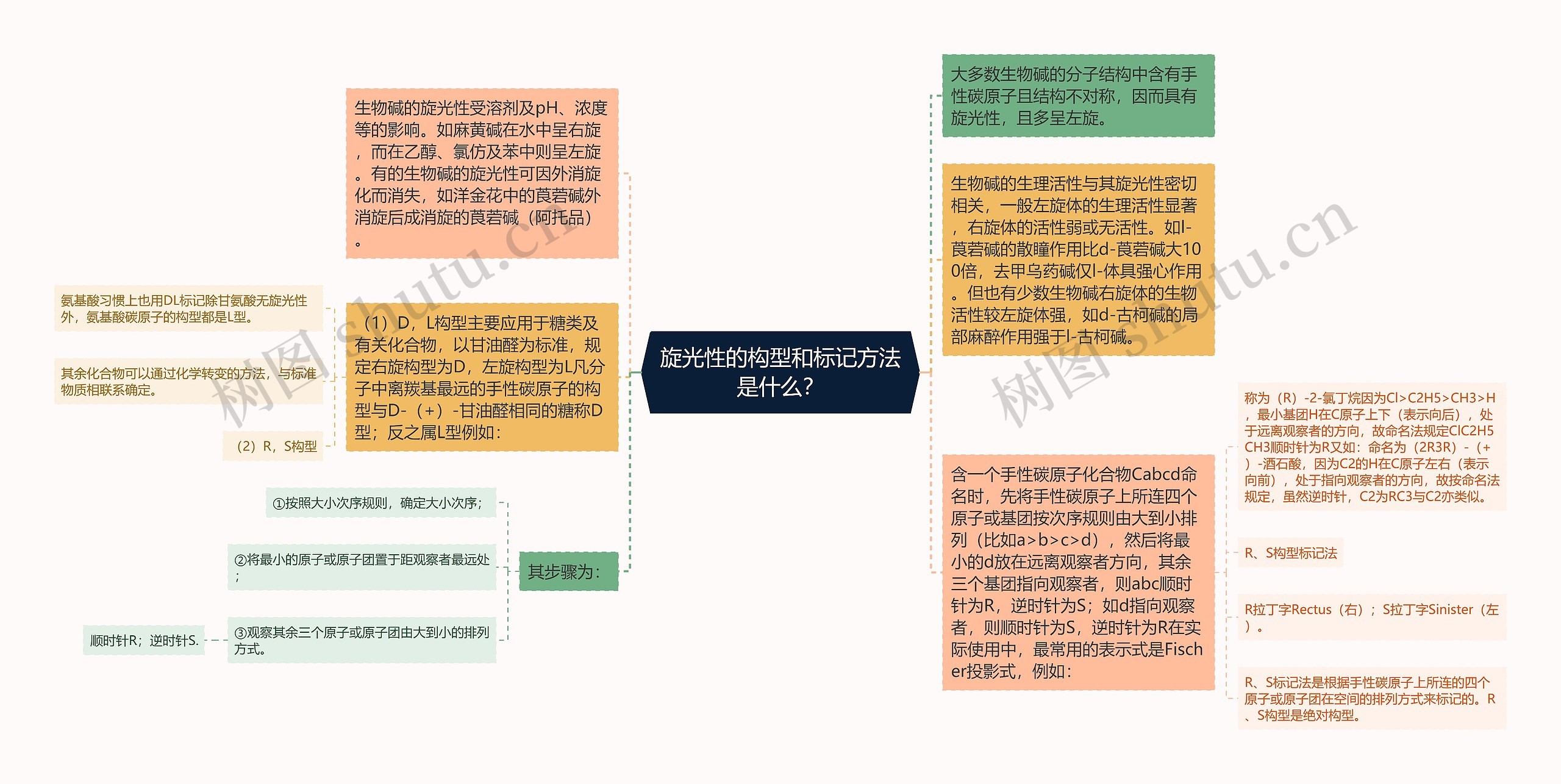 旋光性的构型和标记方法是什么？