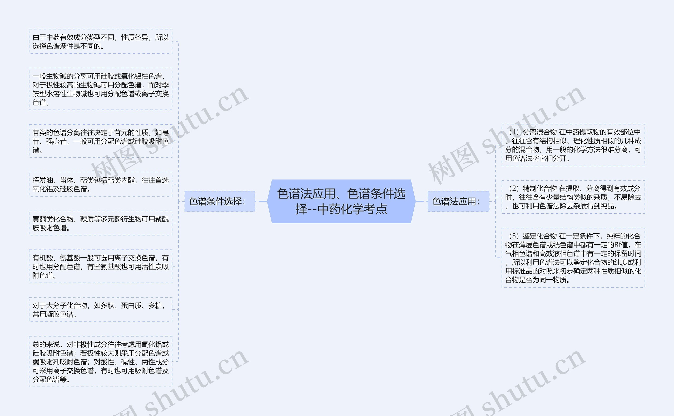 色谱法应用、色谱条件选择--中药化学考点