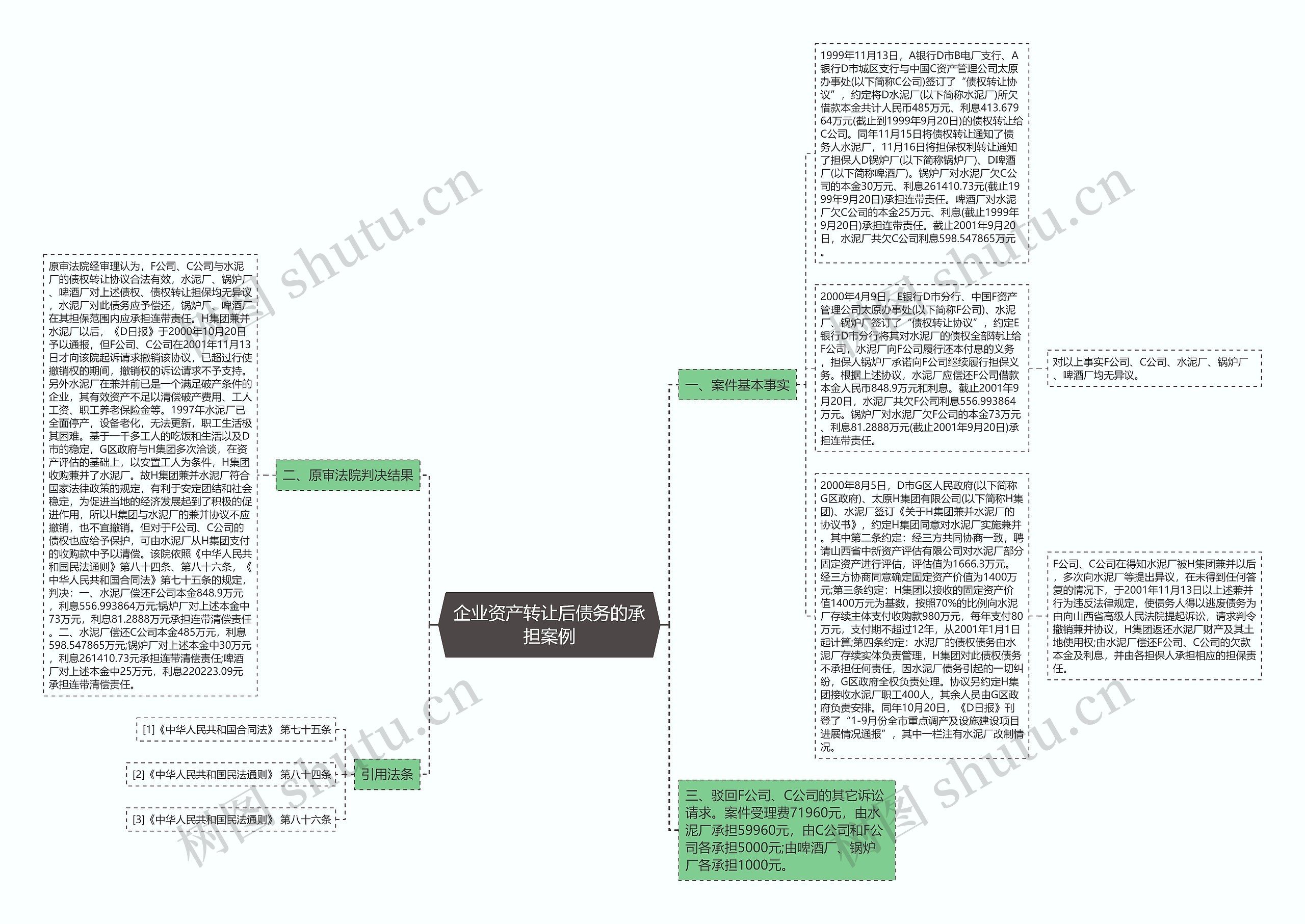企业资产转让后债务的承担案例思维导图