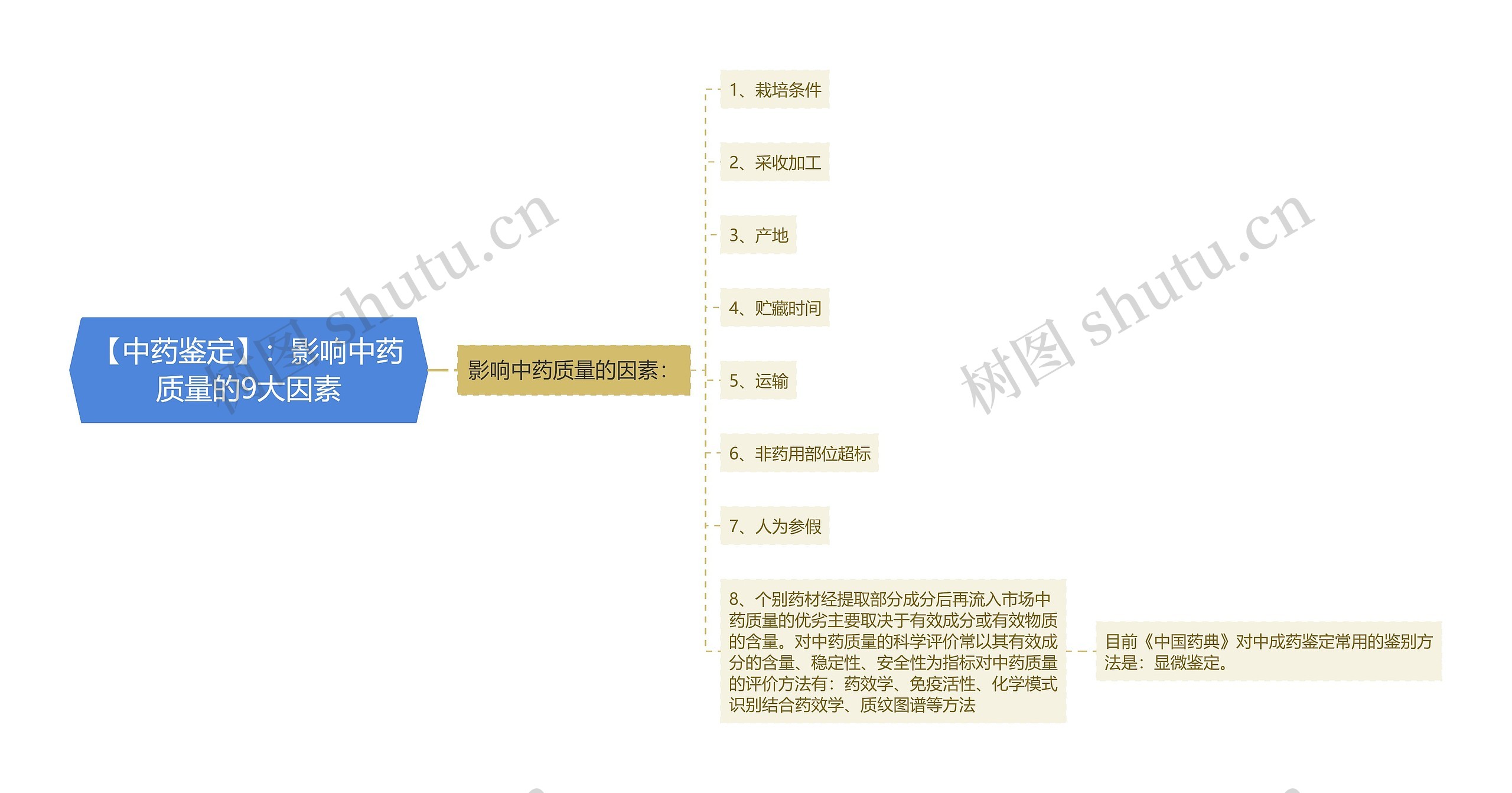 【中药鉴定】：影响中药质量的9大因素