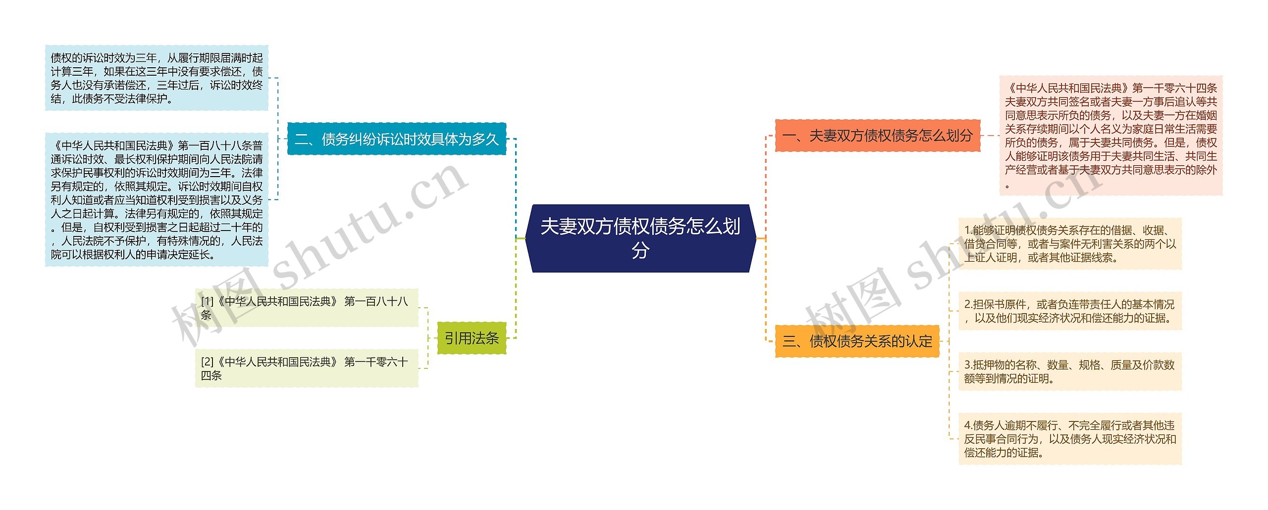 夫妻双方债权债务怎么划分思维导图