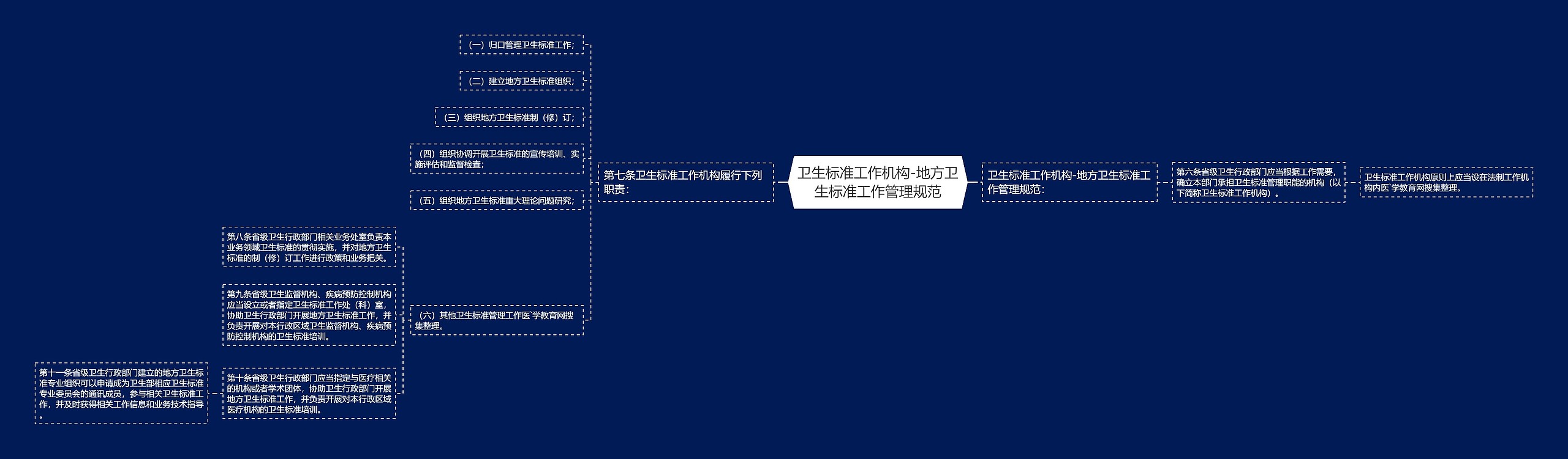 卫生标准工作机构-地方卫生标准工作管理规范思维导图