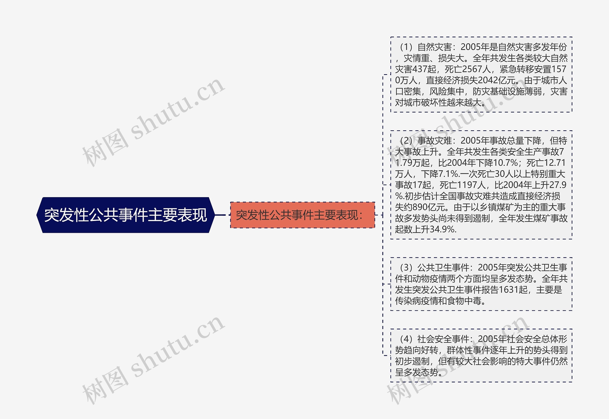 突发性公共事件主要表现 突发性公共事件主要表现