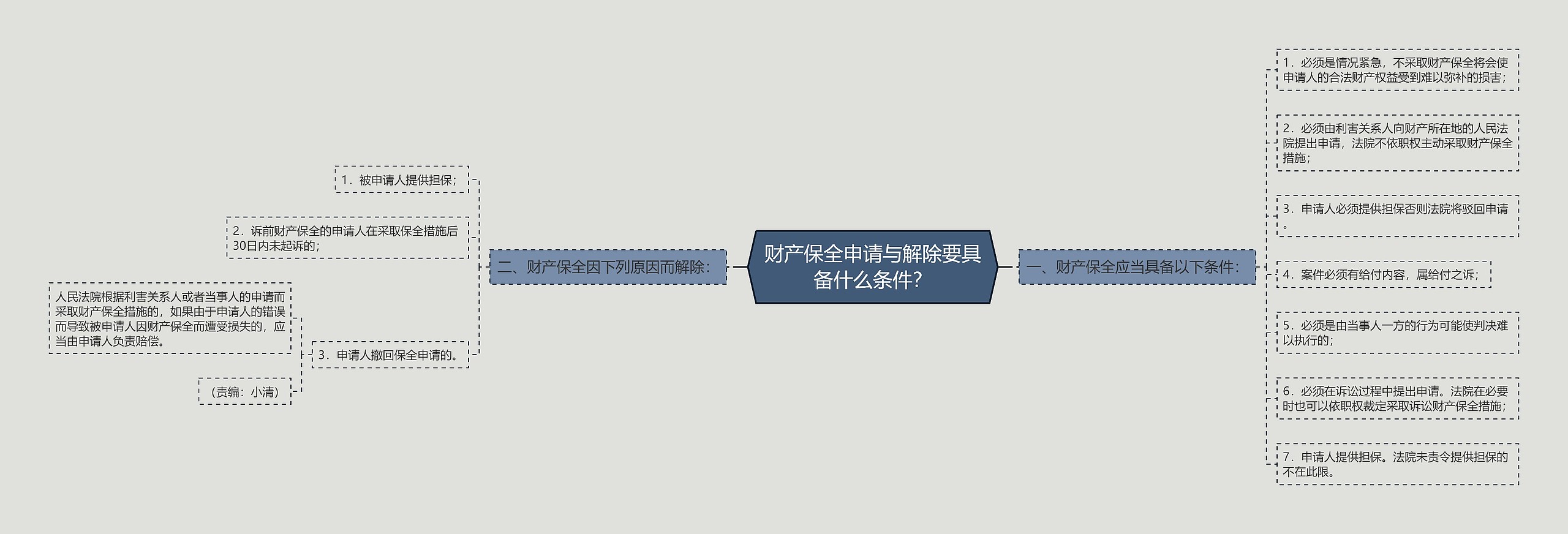 财产保全申请与解除要具备什么条件? 财产保全申请与解除要具备什么条件?