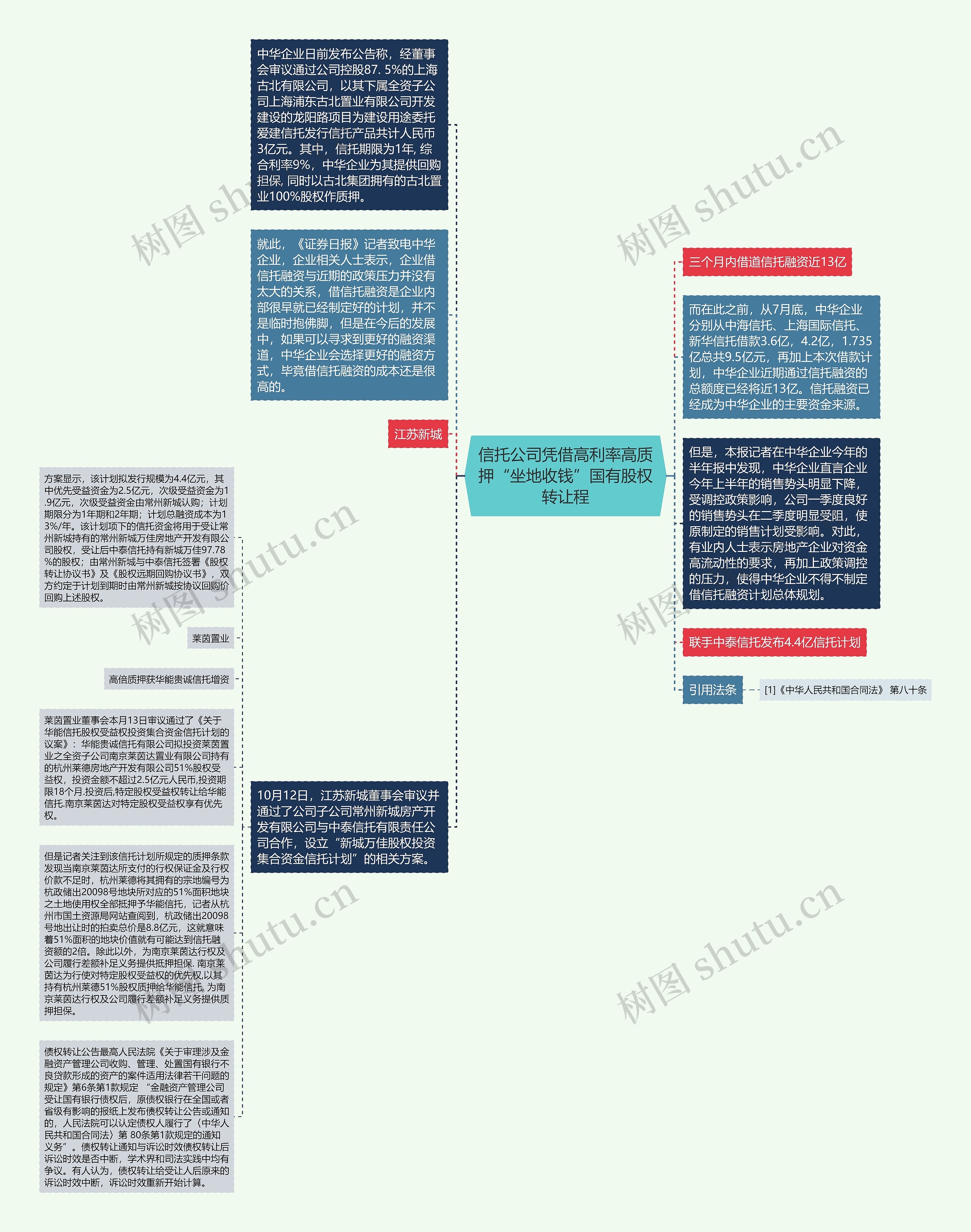 信托公司凭借高利率高质押“坐地收钱”国有股权转让程思维导图