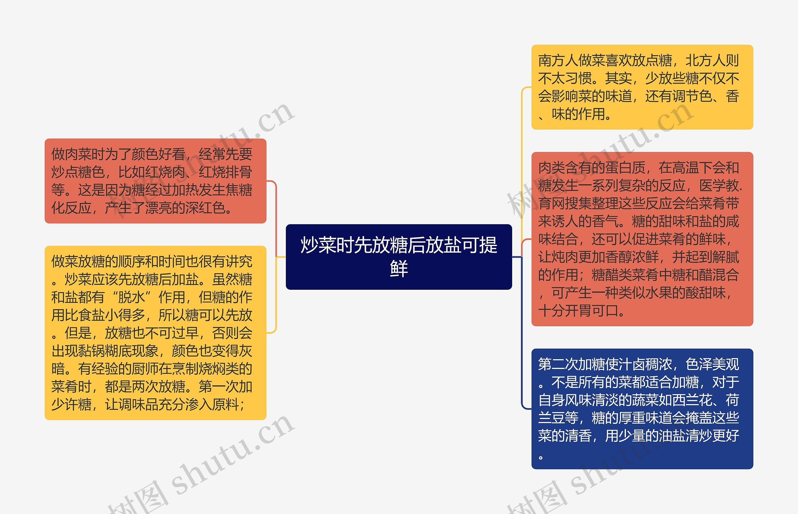 炒菜时先放糖后放盐可提鲜思维导图