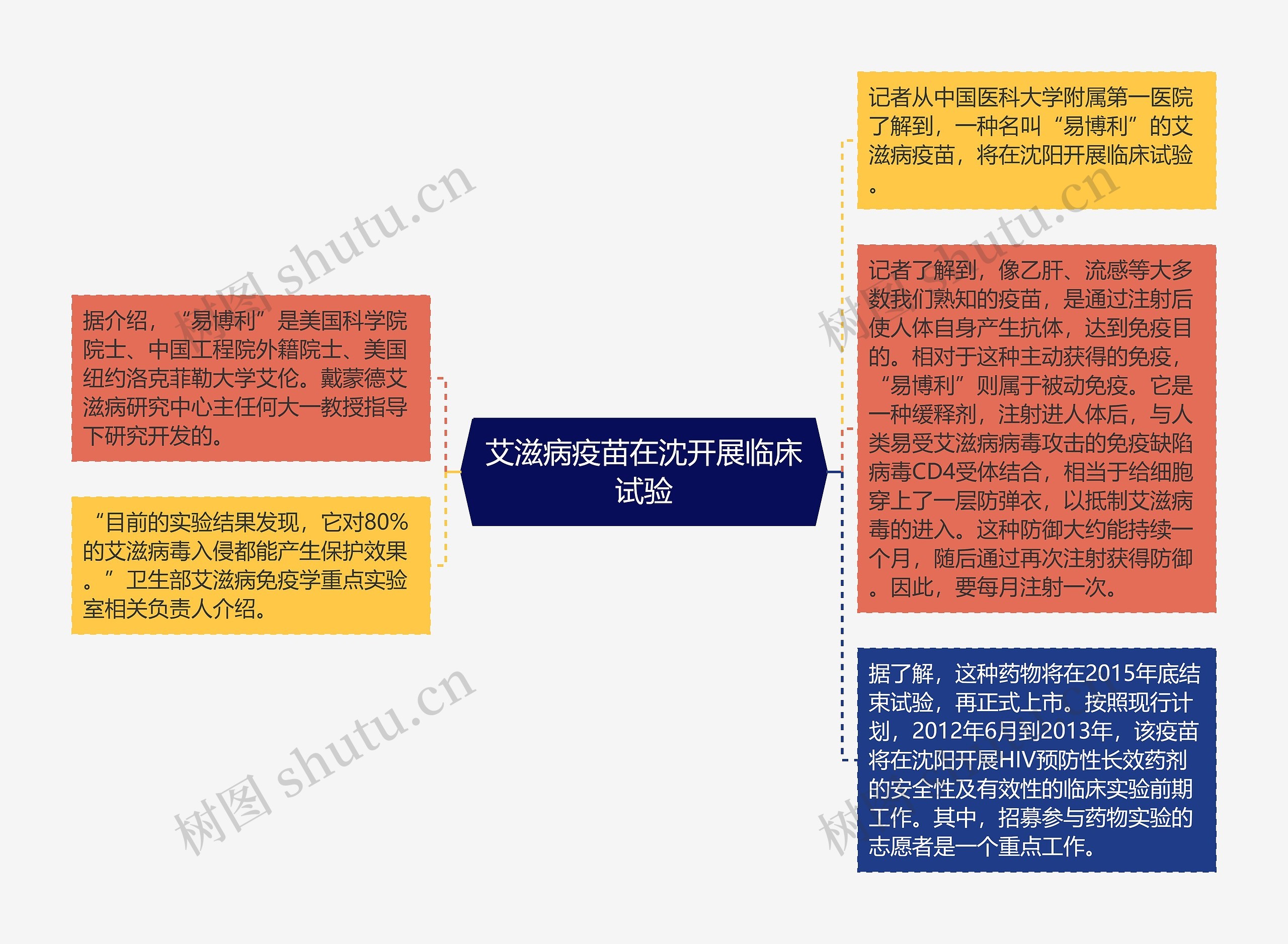 艾滋病疫苗在沈开展临床试验