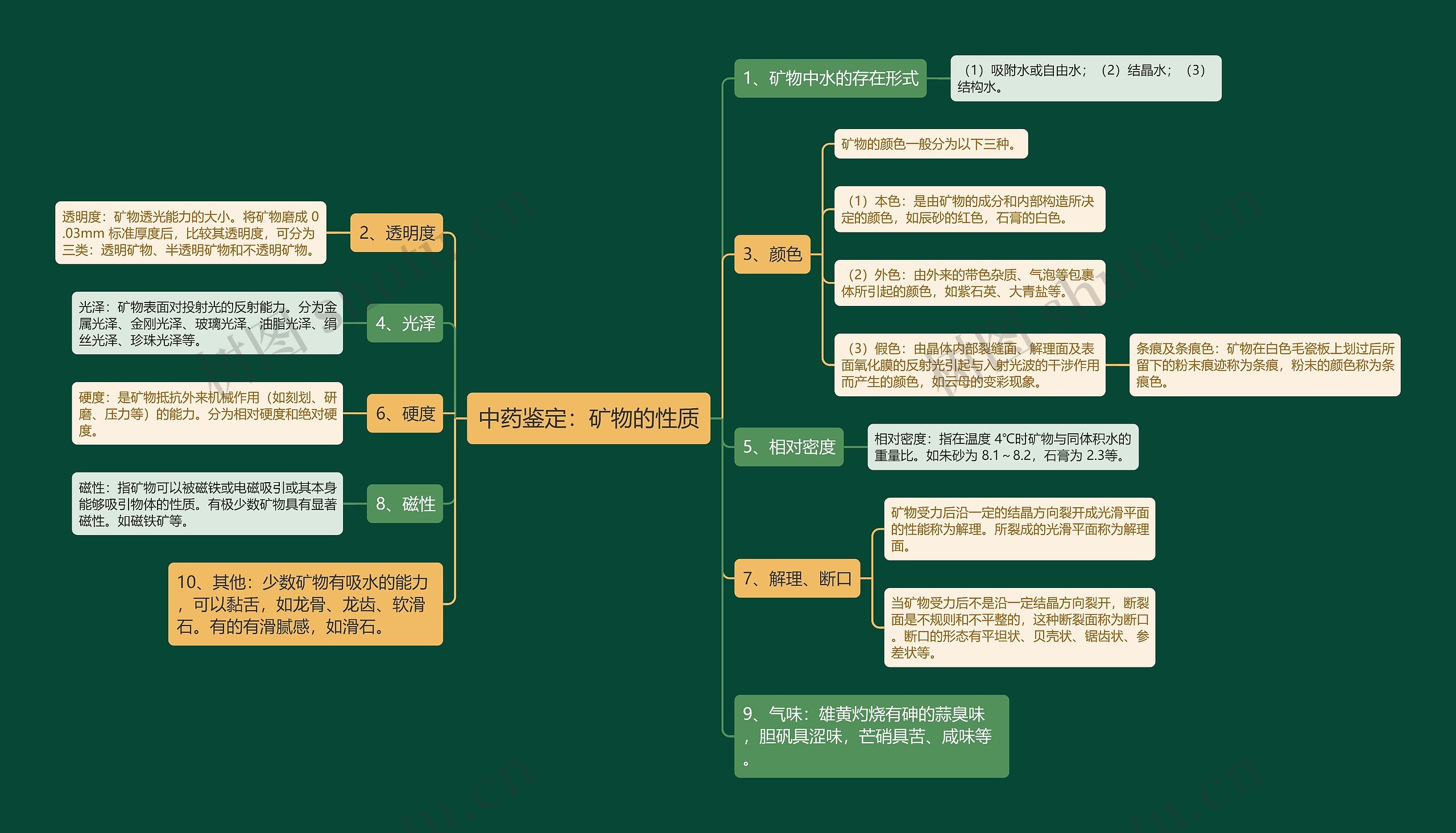 中药鉴定：矿物的性质思维导图