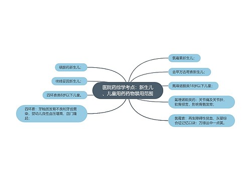 医院药综学考点：新生儿、儿童用药药物禁用范围