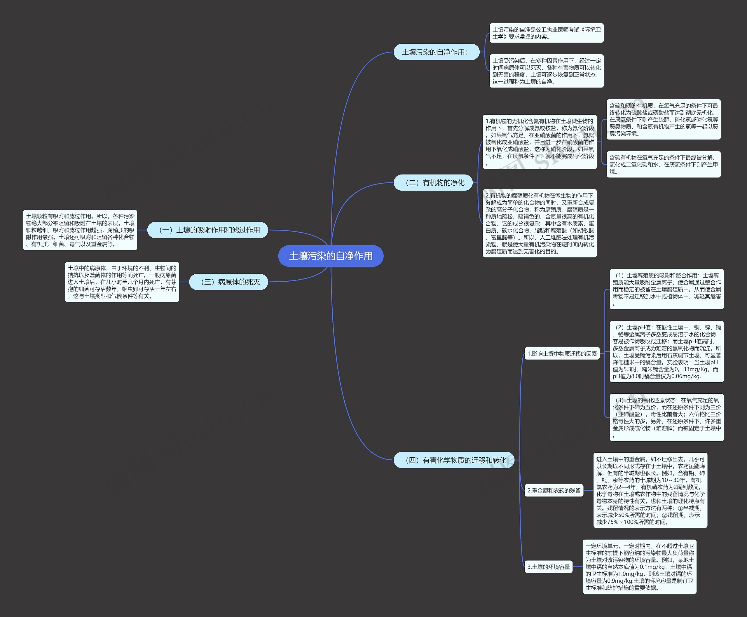 土壤污染的自净作用思维导图
