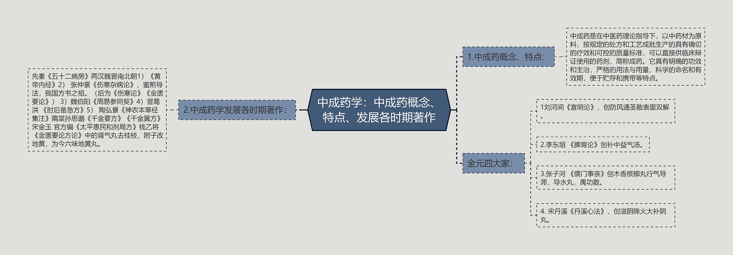 中成药学：中成药概念、特点、发展各时期著作