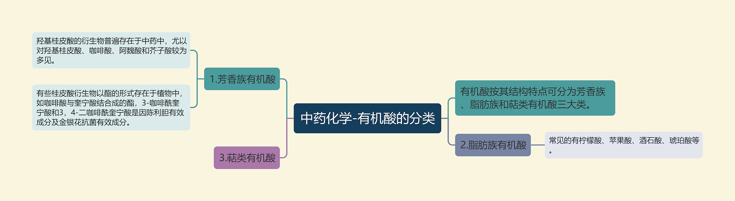 中药化学-有机酸的分类