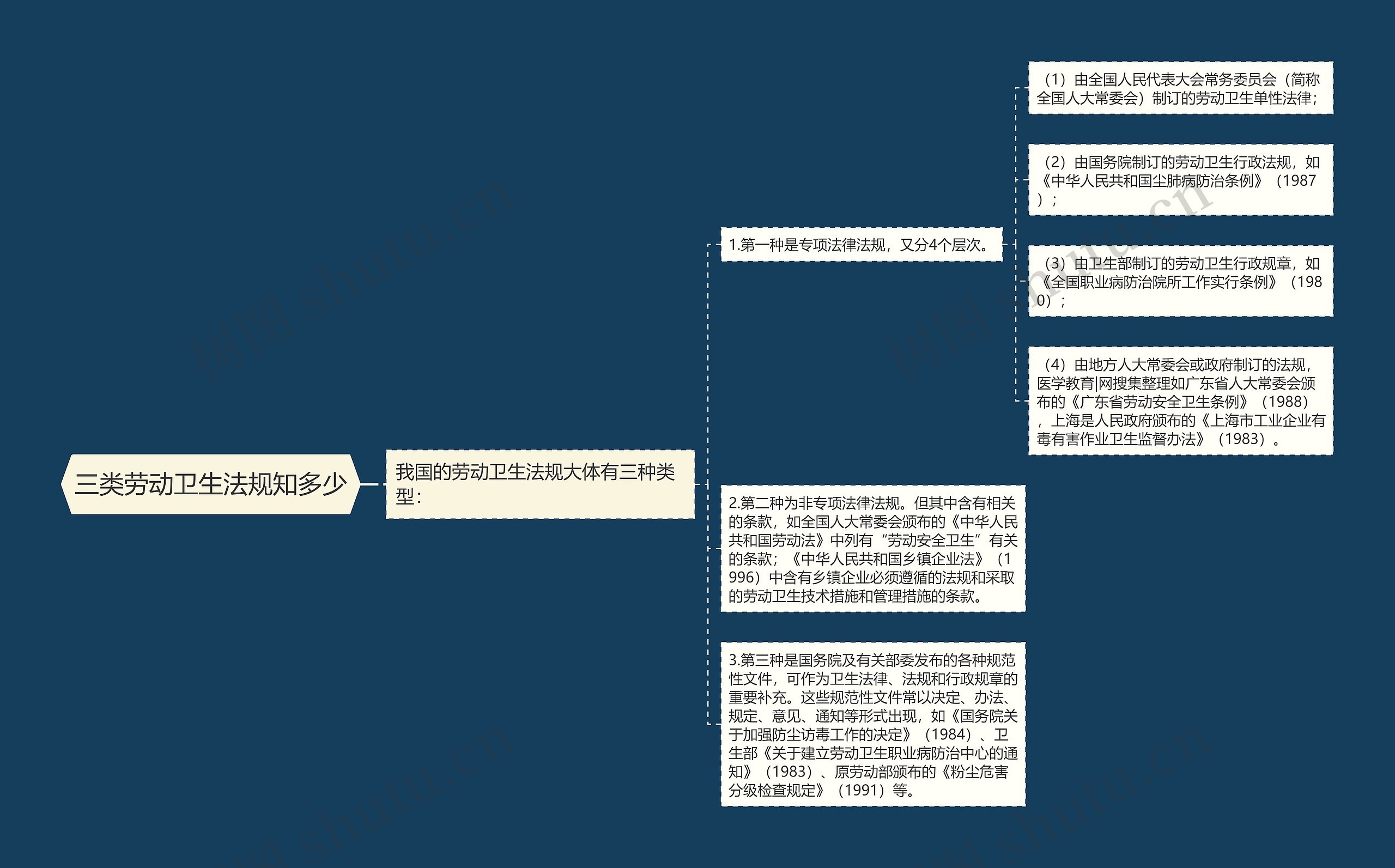 三类劳动卫生法规知多少