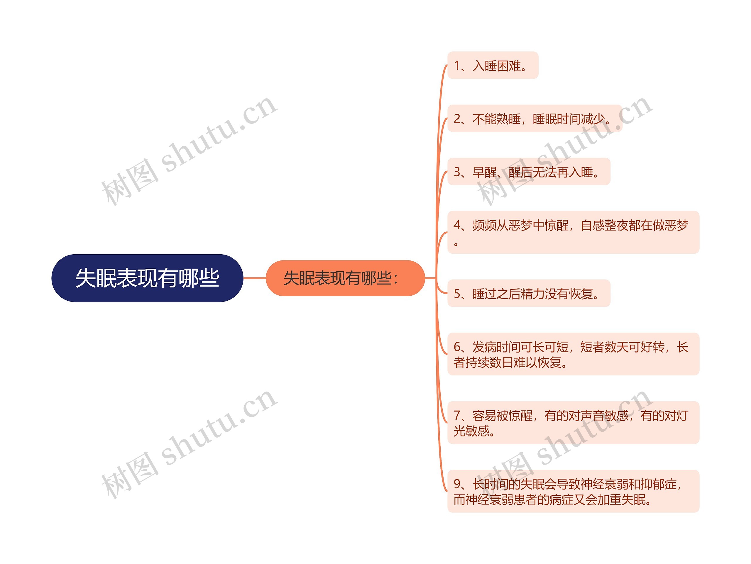 失眠表现有哪些思维导图