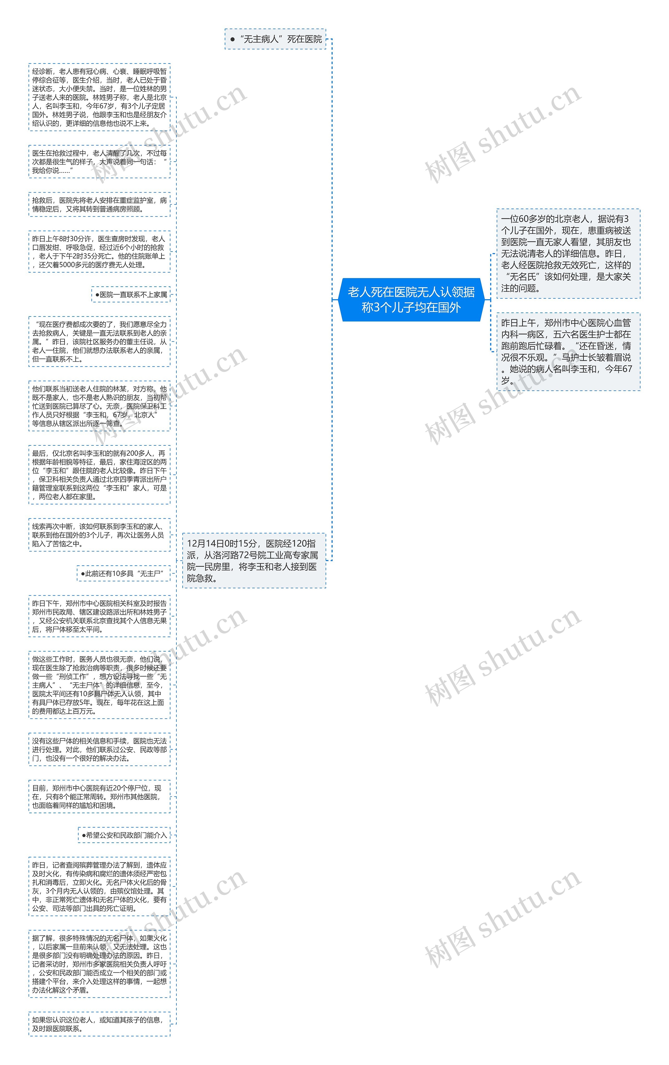 老人死在医院无人认领据称3个儿子均在国外思维导图