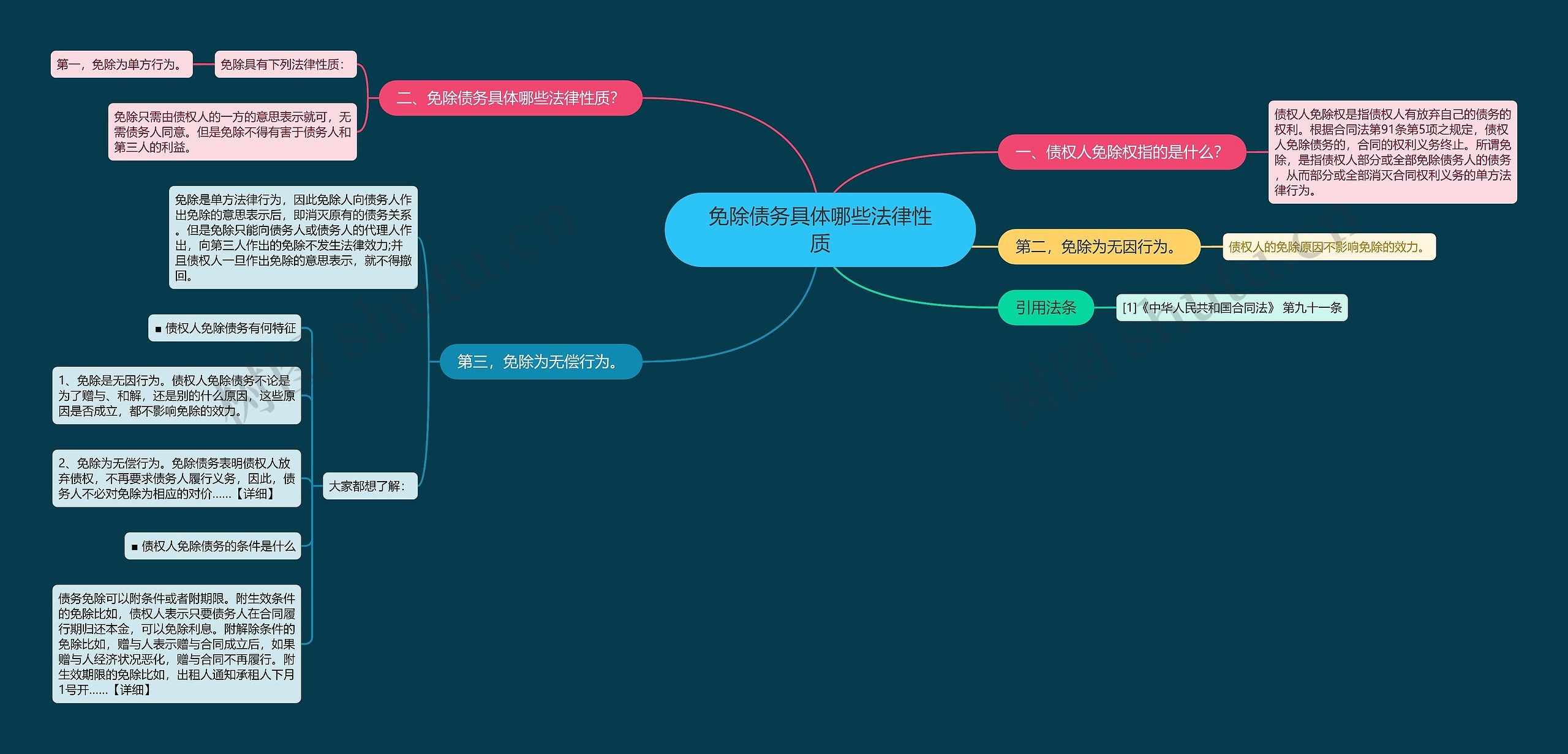 免除债务具体哪些法律性质思维导图