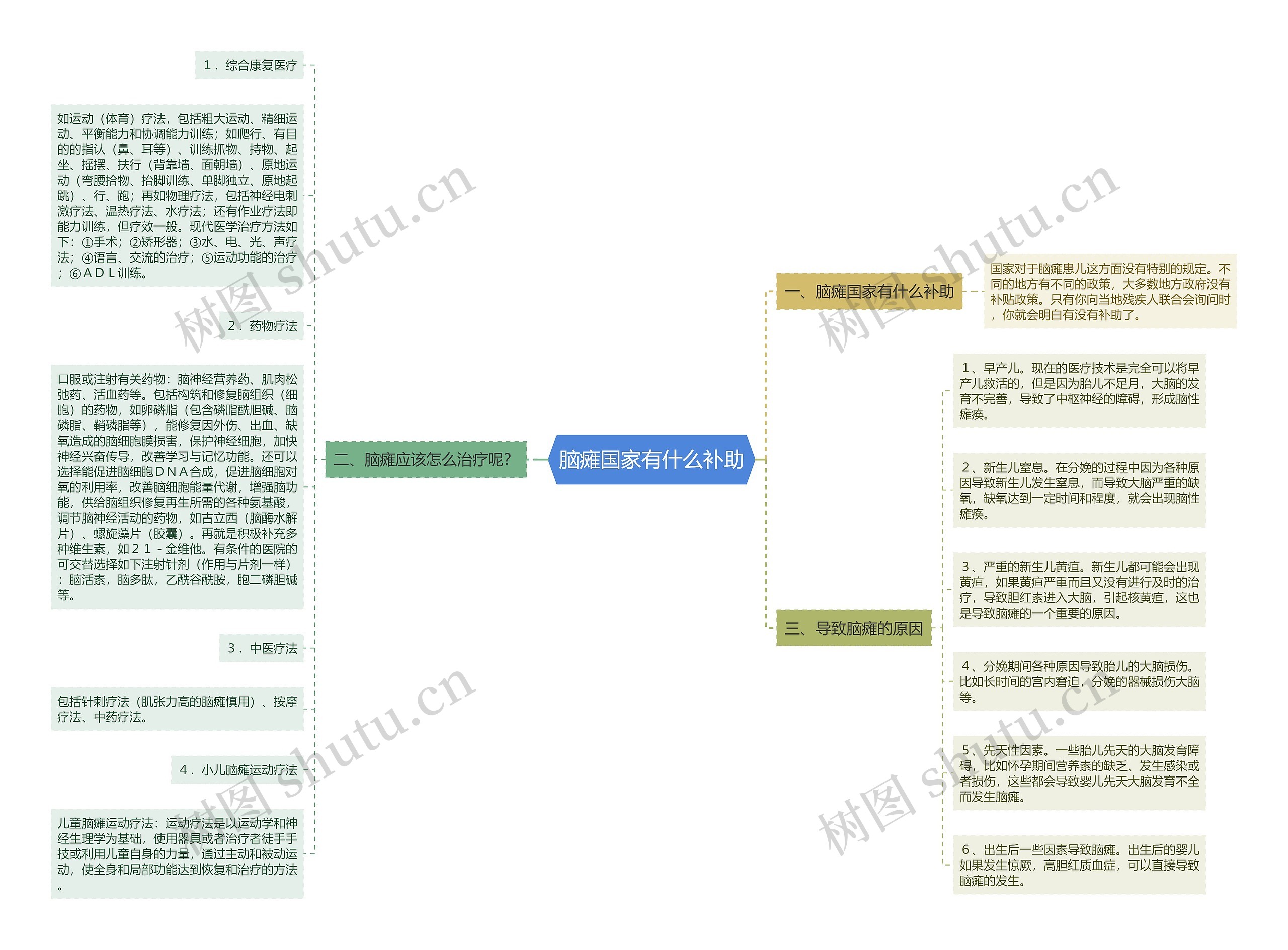 脑瘫国家有什么补助思维导图